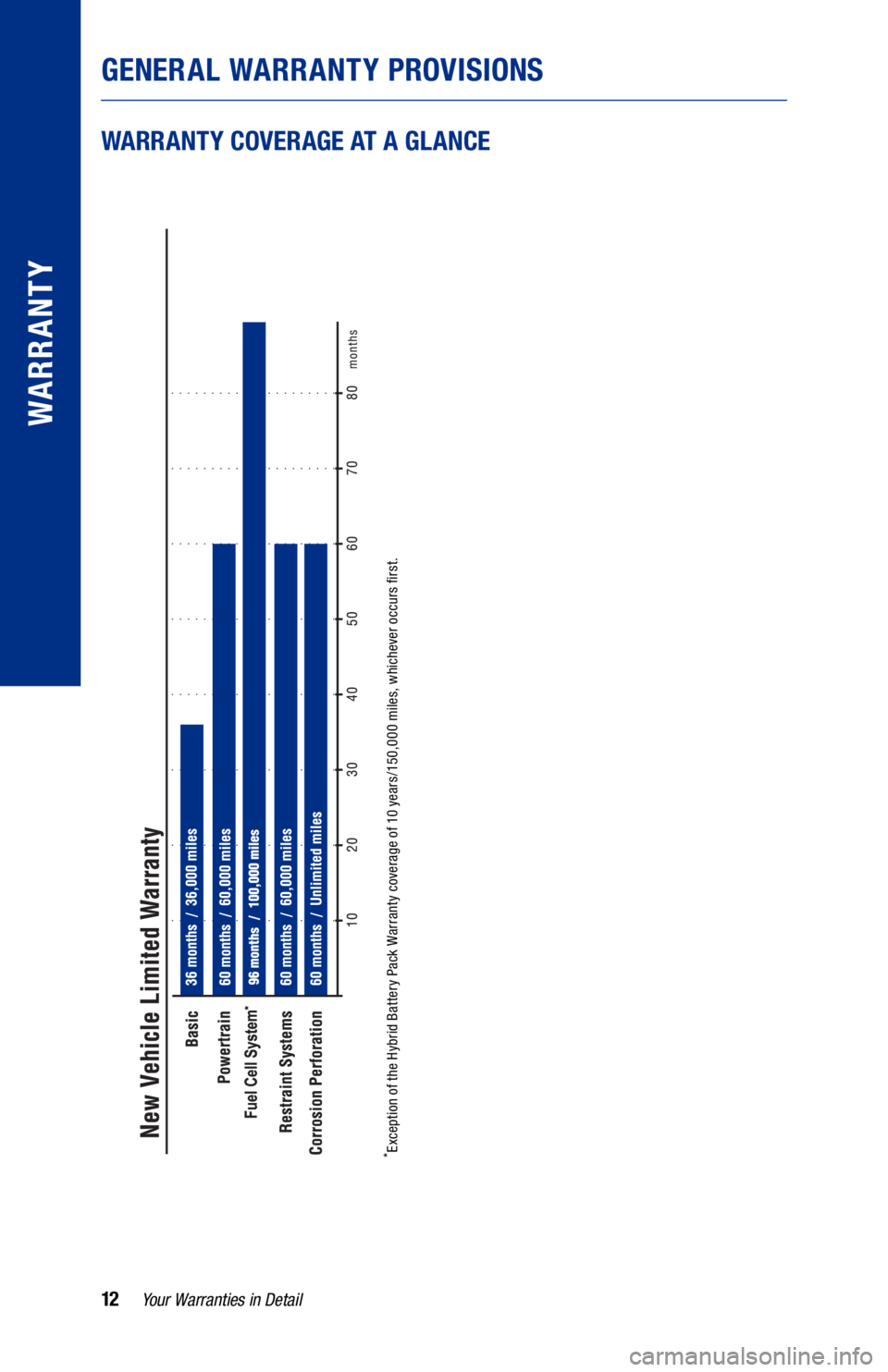 TOYOTA MIRAI 2021 Warranties & Maintenance Guides (in English) 12
* Exception of the Hybrid Battery Pack Warranty coverage of 10 years/150,000 miles, whichever occurs first.
WARRANTY COVERAGE AT A GLANCE
Your Warranties in Detail
GENERAL WARRANTY PROVISIONS
WAR TOYOTA MIRAI 2021 Warranties & Maintenance Guides (in English) 12
* Exception of the Hybrid Battery Pack Warranty coverage of 10 years/150,000 miles, whichever occurs first.
WARRANTY COVERAGE AT A GLANCE
Your Warranties in Detail
GENERAL WARRANTY PROVISIONS
WAR