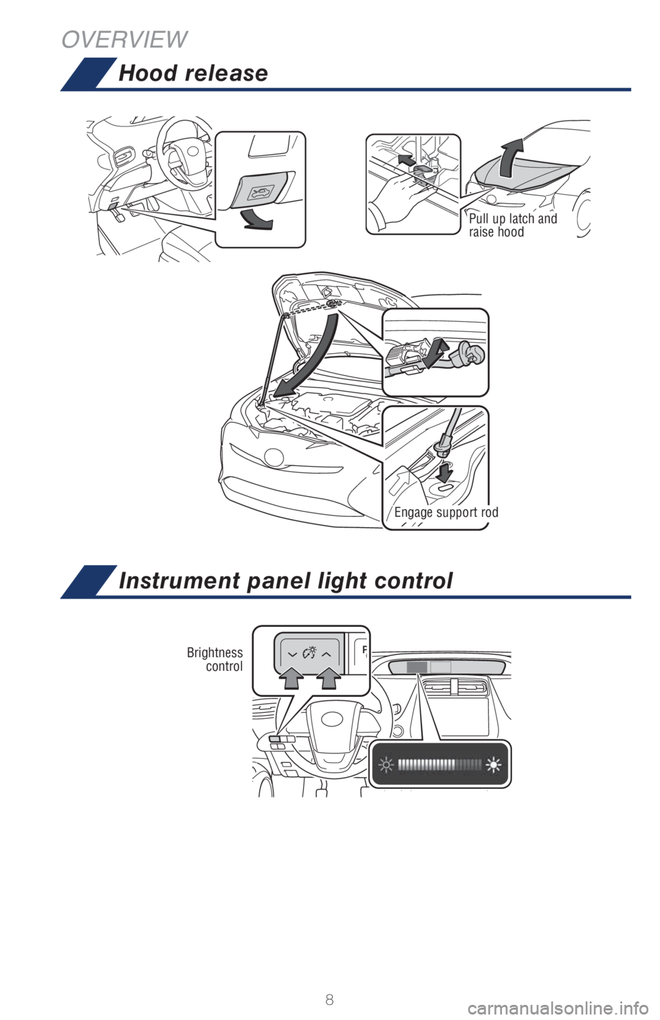 TOYOTA PRIUS 2018  Owners Manual (in English) 8
Instrument panel light control
Hood release
OVERVIEW
Pull up latch and 
raise hood
Engage support rod
Brightness 
control 