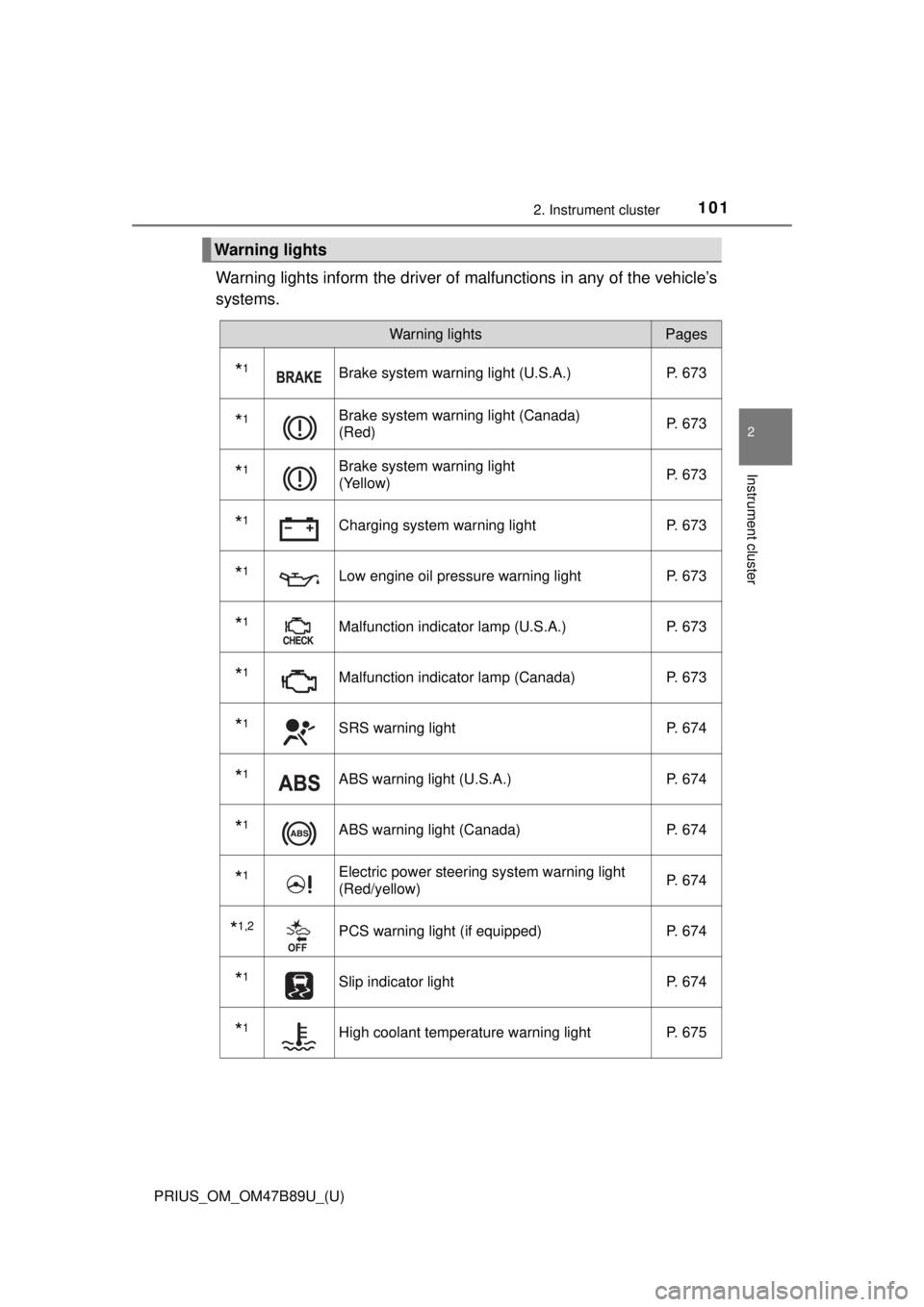 TOYOTA PRIUS 2018 Owners Manual (in English) PRIUS_OM_OM47B89U_(U)
1012. Instrument cluster
2
Instrument cluster
Warning lights inform the driver of malfunctions in any of the vehicle’s
systems.
Warning lights
Warning lightsPages
*1Brake syste TOYOTA PRIUS 2018 Owners Manual (in English) PRIUS_OM_OM47B89U_(U)
1012. Instrument cluster
2
Instrument cluster
Warning lights inform the driver of malfunctions in any of the vehicle’s
systems.
Warning lights
Warning lightsPages
*1Brake syste
