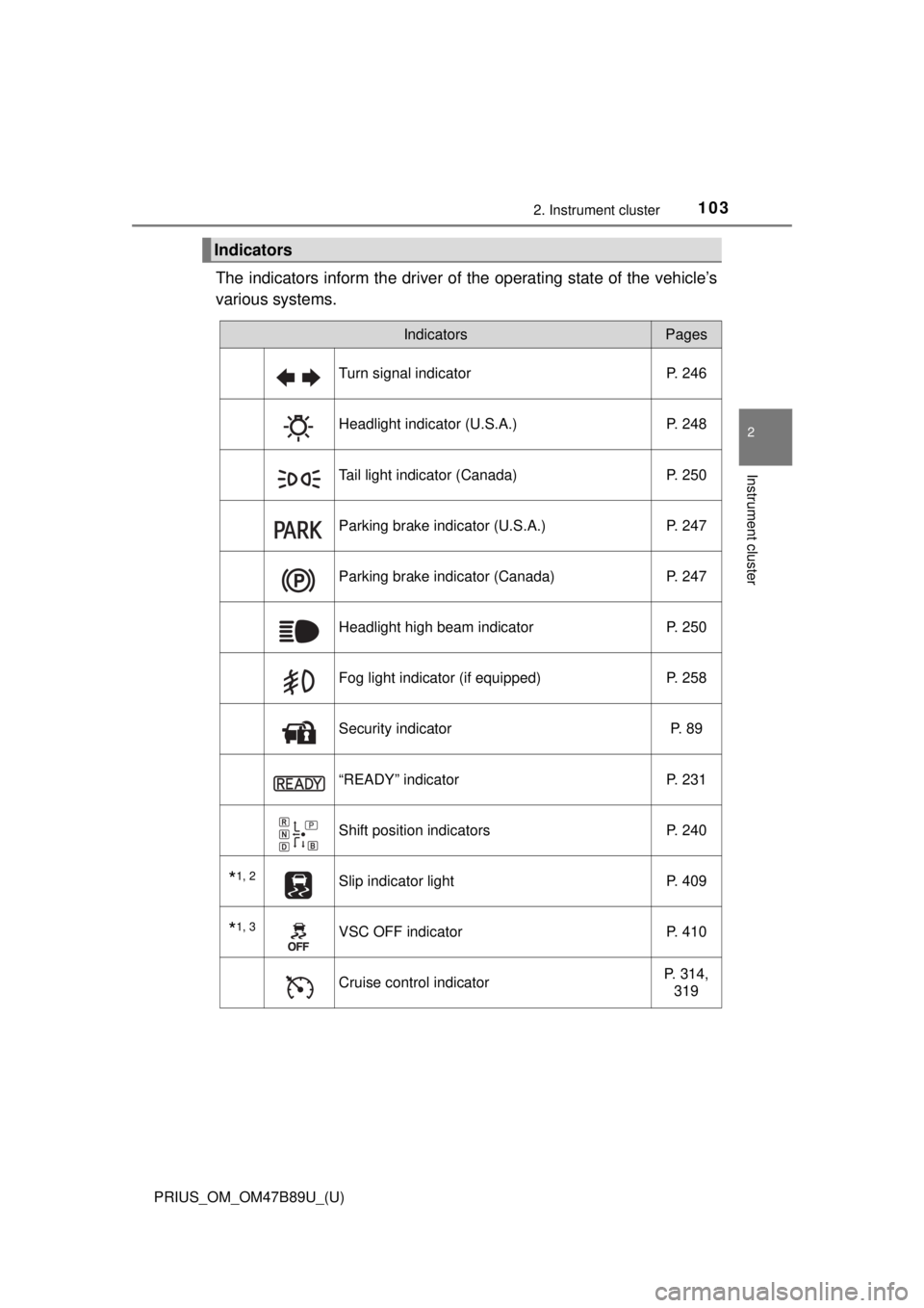 TOYOTA PRIUS 2018  Owners Manual (in English) PRIUS_OM_OM47B89U_(U)
1032. Instrument cluster
2
Instrument cluster
The indicators inform the driver of the operating state of the vehicle’s
various systems.
Indicators
IndicatorsPages
Turn signal i