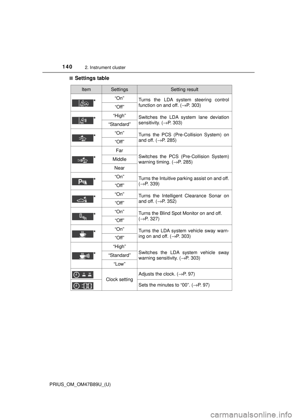 TOYOTA PRIUS 2018 Owners Manual (in English) 140
PRIUS_OM_OM47B89U_(U)
2. Instrument cluster
■Settings table
ItemSettingsSetting result
*“On”Turns the LDA system steering control
function on and off. ( →P. 303)
“Off”
*“High”Switc TOYOTA PRIUS 2018 Owners Manual (in English) 140
PRIUS_OM_OM47B89U_(U)
2. Instrument cluster
■Settings table
ItemSettingsSetting result
*“On”Turns the LDA system steering control
function on and off. ( →P. 303)
“Off”
*“High”Switc