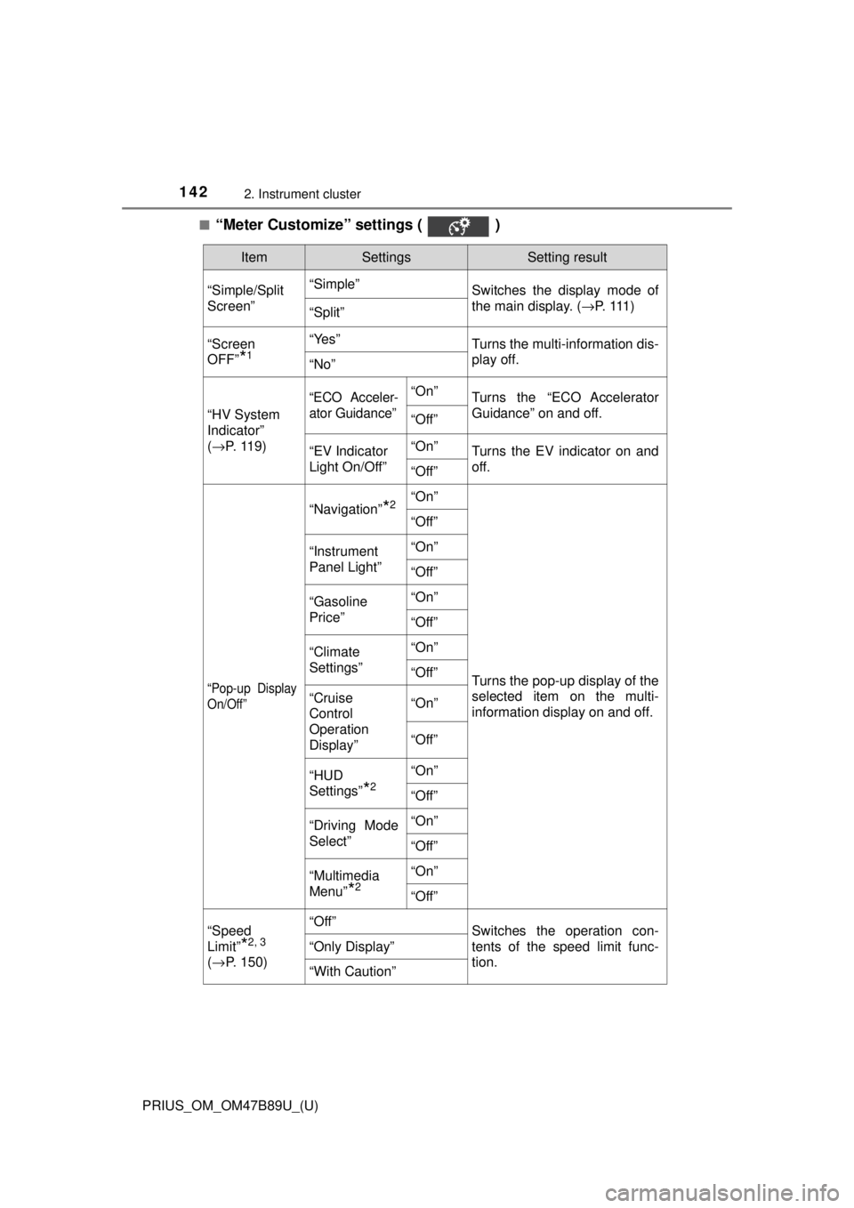 TOYOTA PRIUS 2018 Owners Manual (in English) 142
PRIUS_OM_OM47B89U_(U)
2. Instrument cluster
■“Meter Customize” settings ( )
ItemSettingsSetting result
“Simple/Split
Screen” “Simple”
Switches the display mode of
the main display. TOYOTA PRIUS 2018 Owners Manual (in English) 142
PRIUS_OM_OM47B89U_(U)
2. Instrument cluster
■“Meter Customize” settings ( )
ItemSettingsSetting result
“Simple/Split
Screen” “Simple”
Switches the display mode of
the main display.