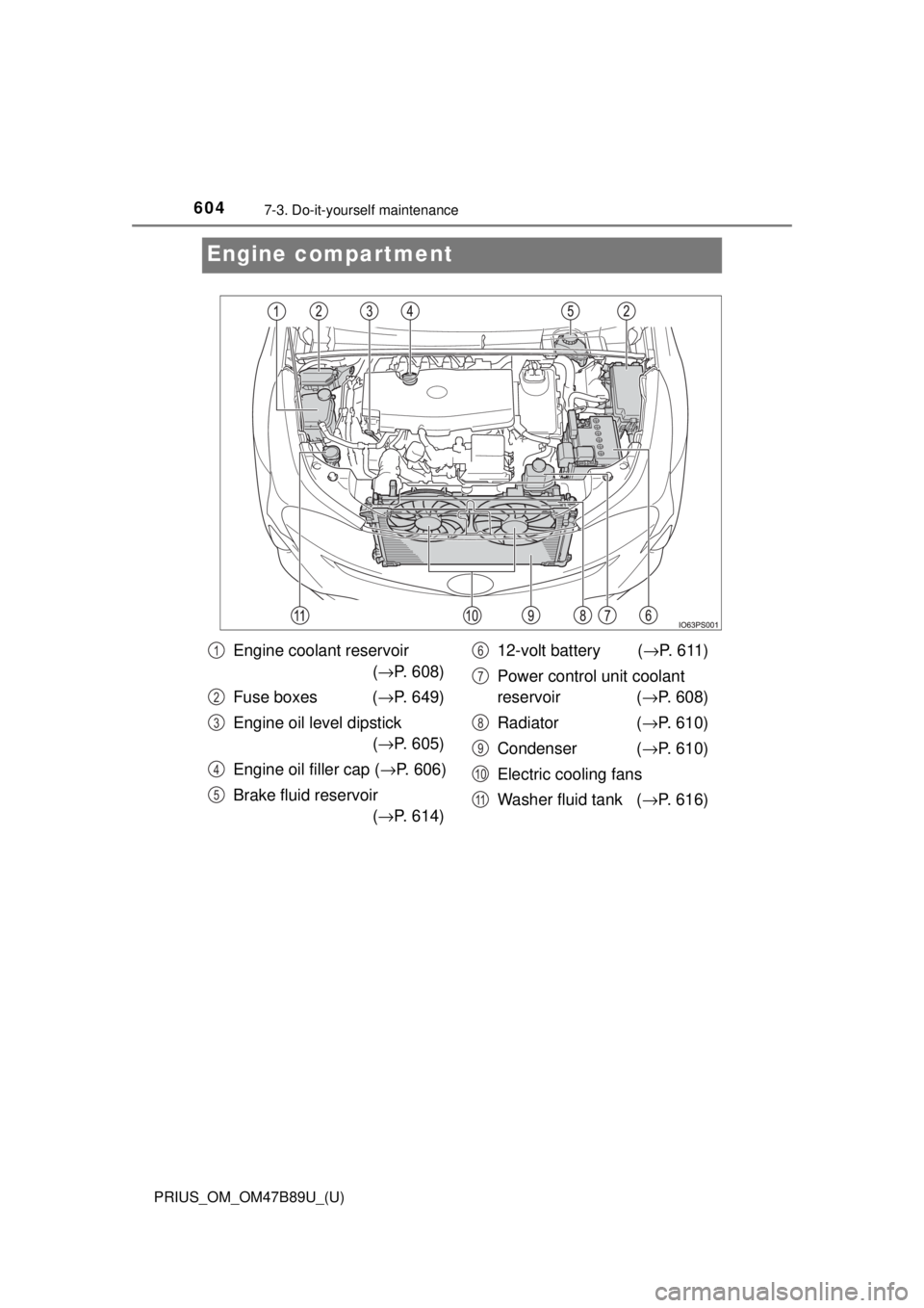 TOYOTA PRIUS 2018  Owners Manual (in English) 604
PRIUS_OM_OM47B89U_(U)
7-3. Do-it-yourself maintenance
Engine compartment
Engine coolant reservoir (→ P. 608)
Fuse boxes  ( →P. 649)
Engine oil level dipstick  (→ P. 605)
Engine oil filler ca