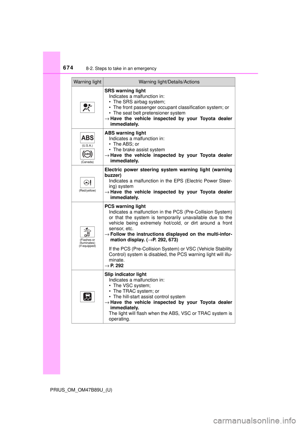TOYOTA PRIUS 2018 Owners Manual (in English) 6748-2. Steps to take in an emergency
PRIUS_OM_OM47B89U_(U)
SRS warning lightIndicates a malfunction in:
• The SRS airbag system;
• The front passenger occupant classification system; or
• The s TOYOTA PRIUS 2018 Owners Manual (in English) 6748-2. Steps to take in an emergency
PRIUS_OM_OM47B89U_(U)
SRS warning lightIndicates a malfunction in:
• The SRS airbag system;
• The front passenger occupant classification system; or
• The s