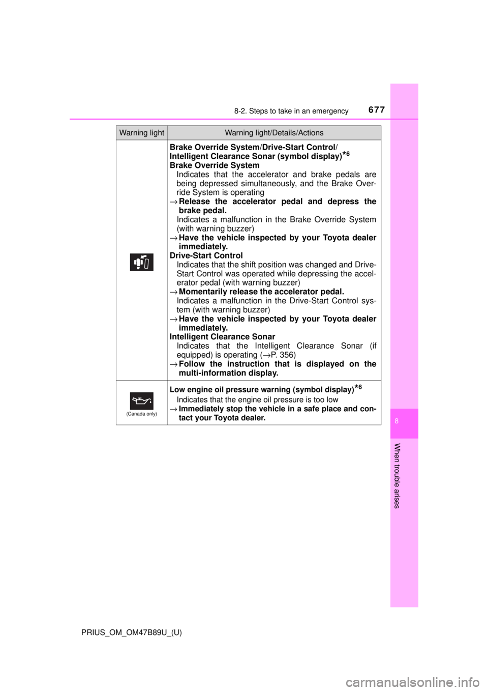 TOYOTA PRIUS 2018 Owners Manual (in English) 6778-2. Steps to take in an emergency
PRIUS_OM_OM47B89U_(U)
8
When trouble arises
Brake Override System/Drive-Start Control/
Intelligent Clearance Sonar (symbol display)
*6
Brake Override System Indic TOYOTA PRIUS 2018 Owners Manual (in English) 6778-2. Steps to take in an emergency
PRIUS_OM_OM47B89U_(U)
8
When trouble arises
Brake Override System/Drive-Start Control/
Intelligent Clearance Sonar (symbol display)
*6
Brake Override System Indic