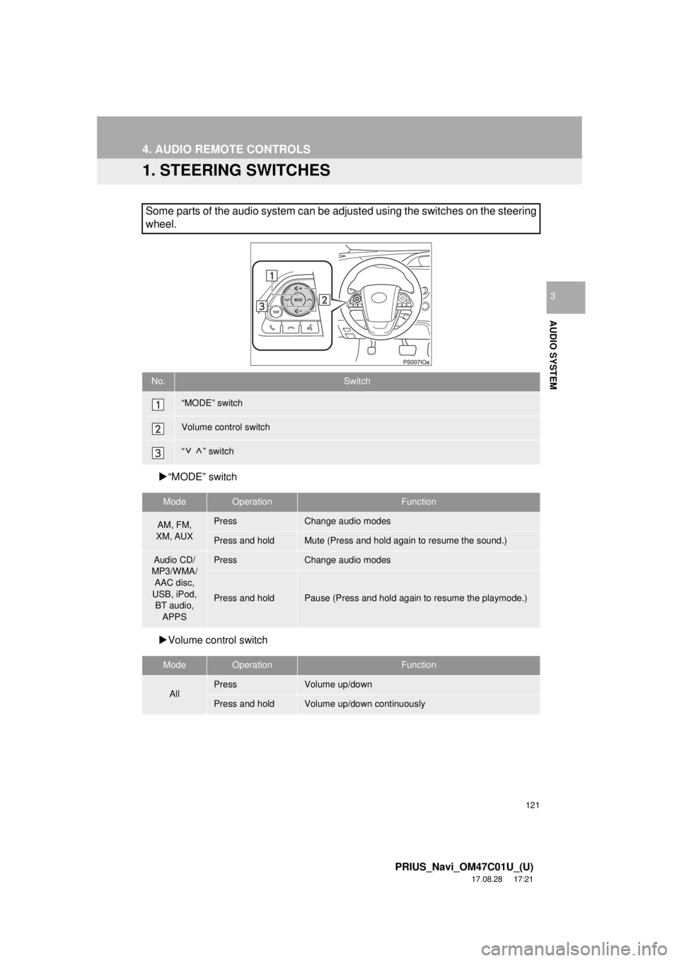 TOYOTA PRIUS 2018 Accessories, Audio & Navigation (in English) 121
PRIUS_Navi_OM47C01U_(U)
17.08.28 17:21
AUDIO SYSTEM
3
4. AUDIO REMOTE CONTROLS
1. STEERING SWITCHES
“MODE” switch
Volume control switch
Some parts of the audio system can be adjuste TOYOTA PRIUS 2018 Accessories, Audio & Navigation (in English) 121
PRIUS_Navi_OM47C01U_(U)
17.08.28 17:21
AUDIO SYSTEM
3
4. AUDIO REMOTE CONTROLS
1. STEERING SWITCHES
“MODE” switch
Volume control switch
Some parts of the audio system can be adjuste