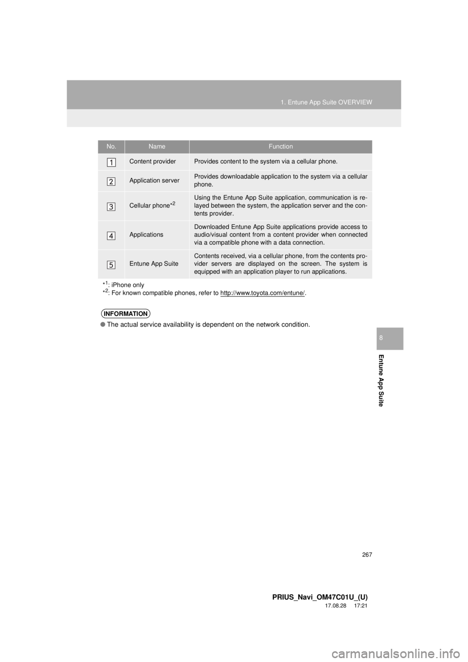 TOYOTA PRIUS 2018 Accessories, Audio & Navigation (in English) 267
1. Entune App Suite OVERVIEW
PRIUS_Navi_OM47C01U_(U)
17.08.28 17:21
Entune App Suite
8
No.NameFunction
Content providerProvides content to the system via a cellular phone.
Application serverPr TOYOTA PRIUS 2018 Accessories, Audio & Navigation (in English) 267
1. Entune App Suite OVERVIEW
PRIUS_Navi_OM47C01U_(U)
17.08.28 17:21
Entune App Suite
8
No.NameFunction
Content providerProvides content to the system via a cellular phone.
Application serverPr