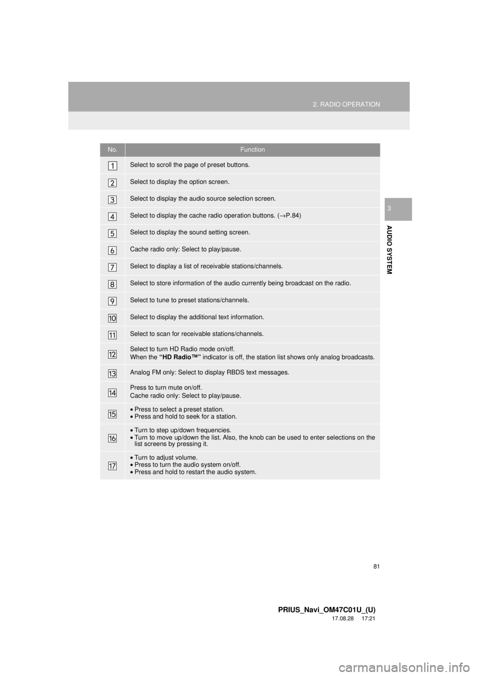 TOYOTA PRIUS 2018 Accessories, Audio & Navigation (in English) 81
2. RADIO OPERATION
PRIUS_Navi_OM47C01U_(U)
17.08.28 17:21
AUDIO SYSTEM
3
No.Function
Select to scroll the page of preset buttons.
Select to display the option screen.
Select to display the audi TOYOTA PRIUS 2018 Accessories, Audio & Navigation (in English) 81
2. RADIO OPERATION
PRIUS_Navi_OM47C01U_(U)
17.08.28 17:21
AUDIO SYSTEM
3
No.Function
Select to scroll the page of preset buttons.
Select to display the option screen.
Select to display the audi