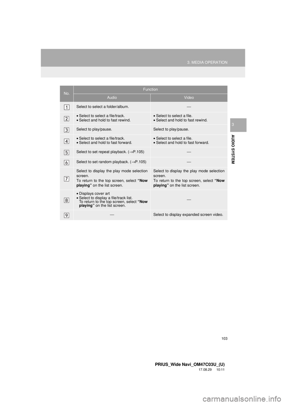 TOYOTA PRIUS 2018  Accessories, Audio & Navigation (in English) 103
3. MEDIA OPERATION
PRIUS_Wide Navi_OM47C03U_(U)
17.08.29     10:11
AUDIO SYSTEM
3
No.Function
AudioVideo
Select to select a folder/album.⎯
•Select to select a file/track.
• Select and hold t
