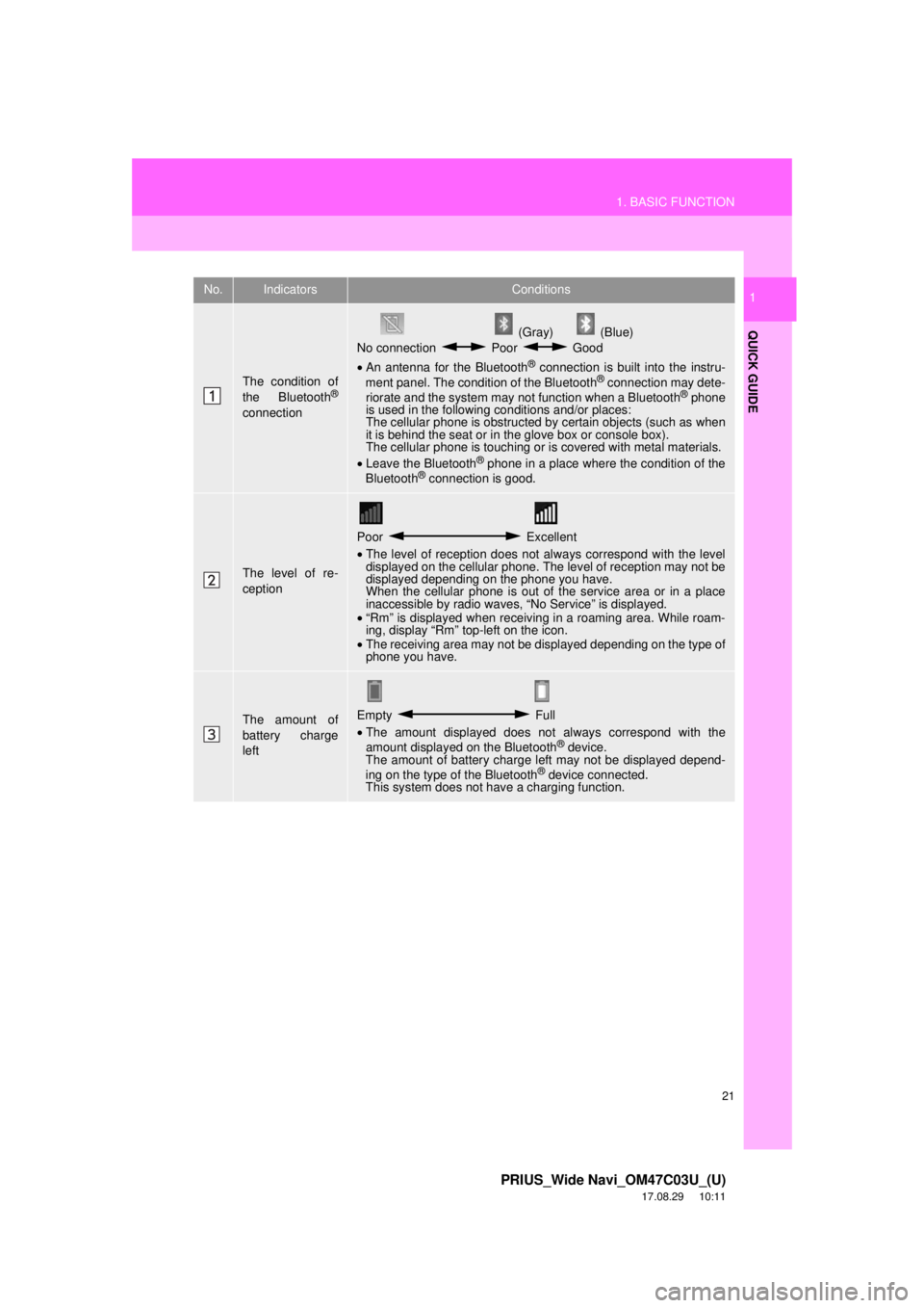 TOYOTA PRIUS 2018  Accessories, Audio & Navigation (in English) 21
1. BASIC FUNCTION
PRIUS_Wide Navi_OM47C03U_(U)
17.08.29     10:11
QUICK GUIDE
1No.IndicatorsConditions
The condition of
the Bluetooth®
connection
 (Gray)  (Blue)
No connection   Poor   Good
• An