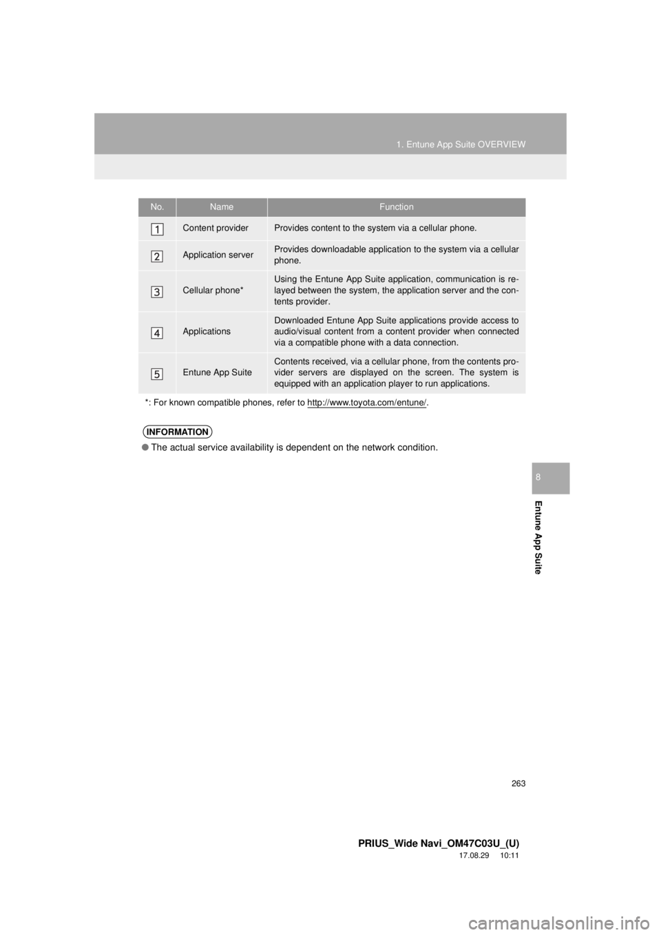 TOYOTA PRIUS 2018  Accessories, Audio & Navigation (in English) 263
1. Entune App Suite OVERVIEW
PRIUS_Wide Navi_OM47C03U_(U)
17.08.29     10:11
Entune App Suite
8
No.NameFunction
Content providerProvides content to the system via a cellular phone.
Application ser