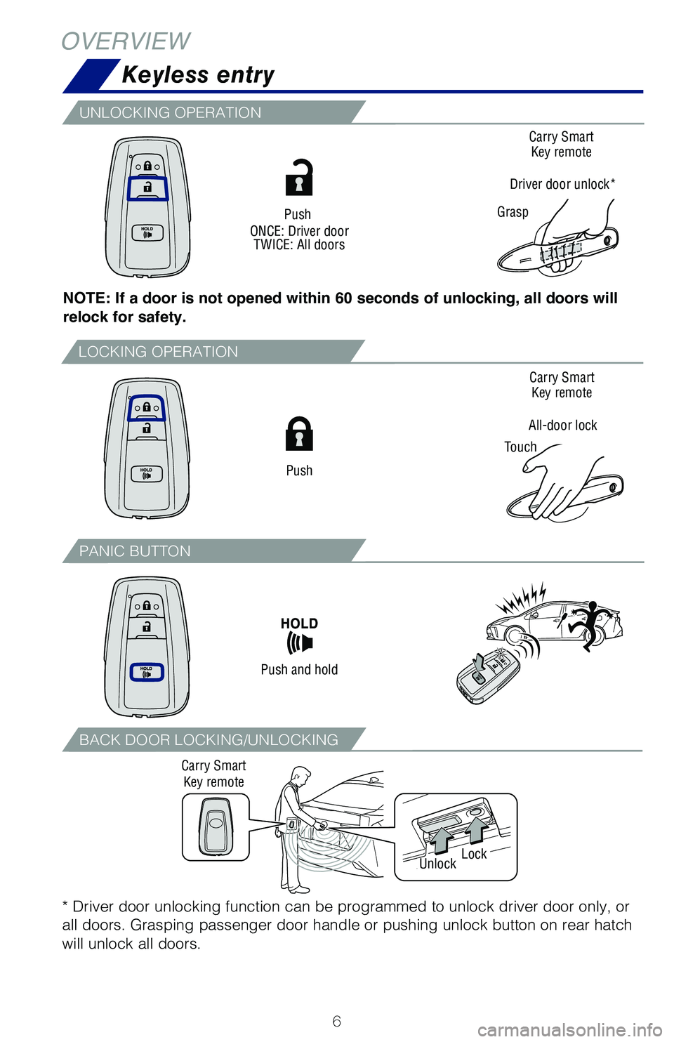 TOYOTA PRIUS 2019  Owners Manual (in English) 6
LOCKING OPERATION
* Driver door unlocking function can be programmed to unlock driver door only, or 
all doors. Grasping passenger door handle or pushing unlock button on rear hatch 
will unlock all