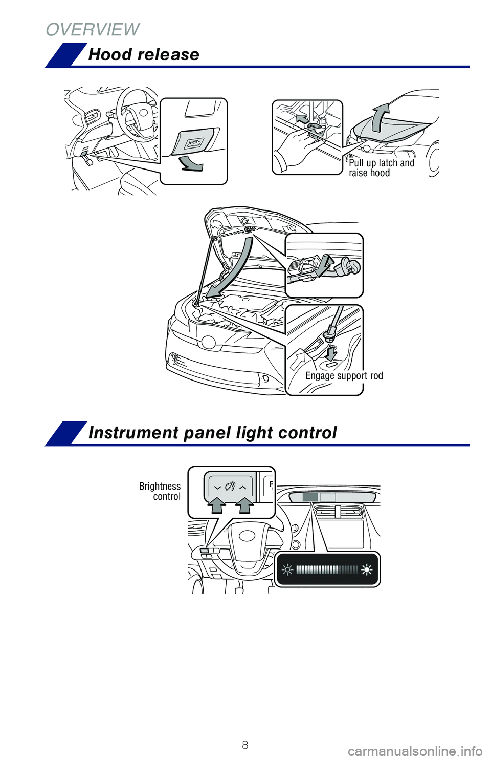 TOYOTA PRIUS 2019  Owners Manual (in English) 8
Instrument panel light control
Hood release
OVERVIEW
Pull up latch and raise hood
Engage support rod
Brightness control
116674_MY19_Prius_QRG_V3_ML_1126_TEXT_R1.indd   811/26/18   10:52 PM 