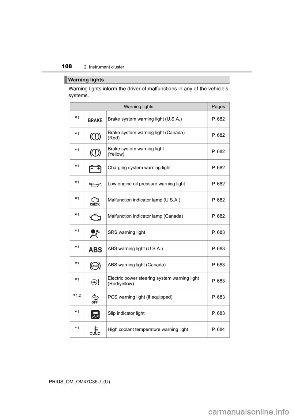 TOYOTA PRIUS 2019  Owners Manual (in English) 108
PRIUS_OM_OM47C35U_(U)
2. Instrument cluster
Warning lights inform the driver of malfunctions in any of the vehicle’s
systems.
Warning lights
Warning lightsPages
*1Brake system warning light (U.S