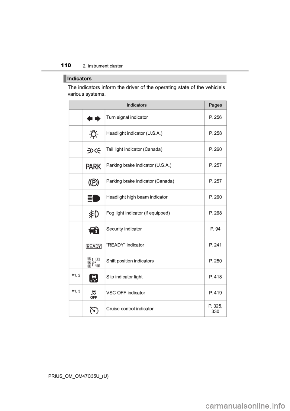 TOYOTA PRIUS 2019  Owners Manual (in English) 110
PRIUS_OM_OM47C35U_(U)
2. Instrument cluster
The indicators inform the driver of the operating state of the vehicle’s
various systems.
Indicators
IndicatorsPages
Turn signal indicator P. 256
Head