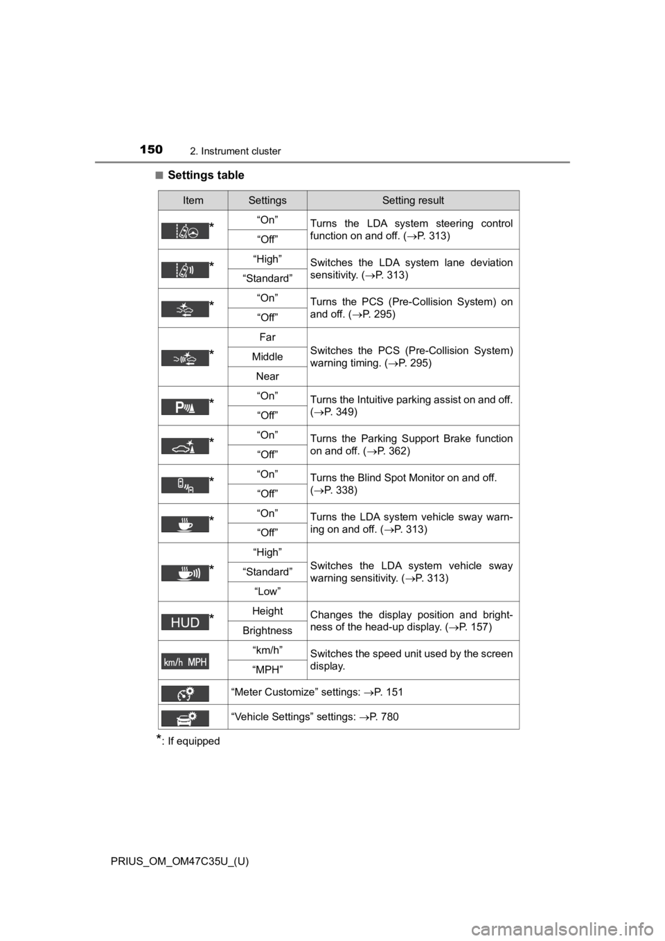 TOYOTA PRIUS 2019  Owners Manual (in English) 150
PRIUS_OM_OM47C35U_(U)
2. Instrument cluster
■Settings table
*: If equipped
ItemSettingsSetting result
*“On”Turns  the  LDA  system  steering  control
function on and off. ( P. 313)
“Off