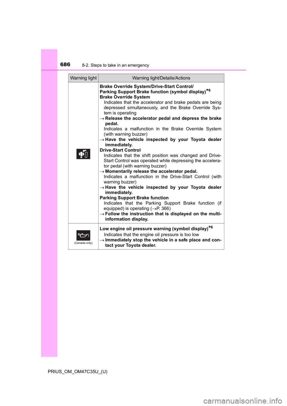TOYOTA PRIUS 2019 Owners Manual (in English) 6868-2. Steps to take in an emergency
PRIUS_OM_OM47C35U_(U)
Brake Override System/Drive-Start Control/
Parking Support Brake function (symbol display)
*6
Brake Override SystemIndicates that the acc TOYOTA PRIUS 2019 Owners Manual (in English) 6868-2. Steps to take in an emergency
PRIUS_OM_OM47C35U_(U)
Brake Override System/Drive-Start Control/
Parking Support Brake function (symbol display)
*6
Brake Override SystemIndicates that the acc
