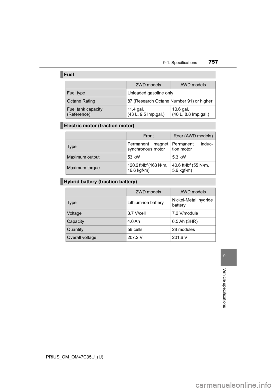 TOYOTA PRIUS 2019  Owners Manual (in English) PRIUS_OM_OM47C35U_(U)
7579-1. Specifications
9
Vehicle specifications
Fuel
2WD modelsAWD models
Fuel typeUnleaded gasoline only
Octane Rating87 (Research Octane Number 91) or higher
Fuel tank capacity