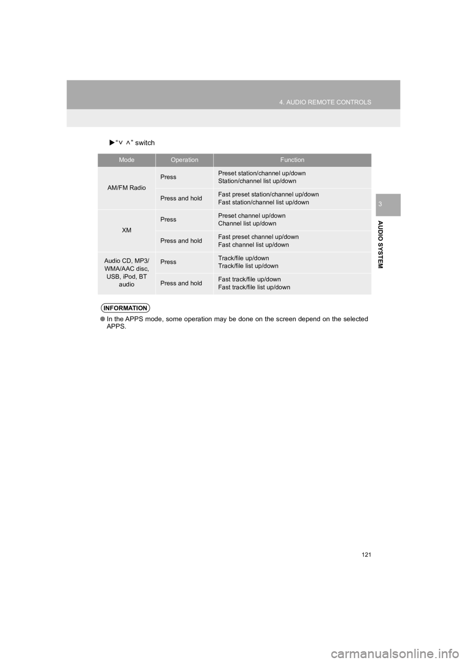 TOYOTA PRIUS 2019 Accessories, Audio & Navigation (in English) 121
4. AUDIO REMOTE CONTROLS
PRIUS_Navi_OM47C47U_(U)
18.10.10 12:02
AUDIO SYSTEM
3
“ ” switch
ModeOperationFunction
AM/FM Radio
PressPreset station/channel up/down
Station/channel list up/d TOYOTA PRIUS 2019 Accessories, Audio & Navigation (in English) 121
4. AUDIO REMOTE CONTROLS
PRIUS_Navi_OM47C47U_(U)
18.10.10 12:02
AUDIO SYSTEM
3
“ ” switch
ModeOperationFunction
AM/FM Radio
PressPreset station/channel up/down
Station/channel list up/d