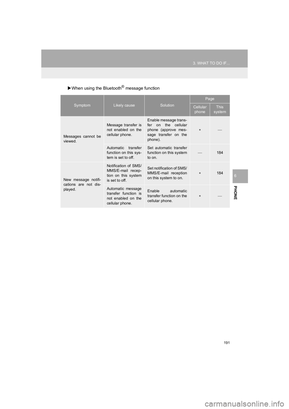 TOYOTA PRIUS 2019 Accessories, Audio & Navigation (in English) 191
3. WHAT TO DO IF...
PRIUS_Navi_OM47C47U_(U)
18.10.10 12:02
PHONE
6
When using the Bluetooth® message function
SymptomLikely causeSolution
Page
Cellular
phoneThis
system
Messages cannot TOYOTA PRIUS 2019 Accessories, Audio & Navigation (in English) 191
3. WHAT TO DO IF...
PRIUS_Navi_OM47C47U_(U)
18.10.10 12:02
PHONE
6
When using the Bluetooth® message function
SymptomLikely causeSolution
Page
Cellular
phoneThis
system
Messages cannot