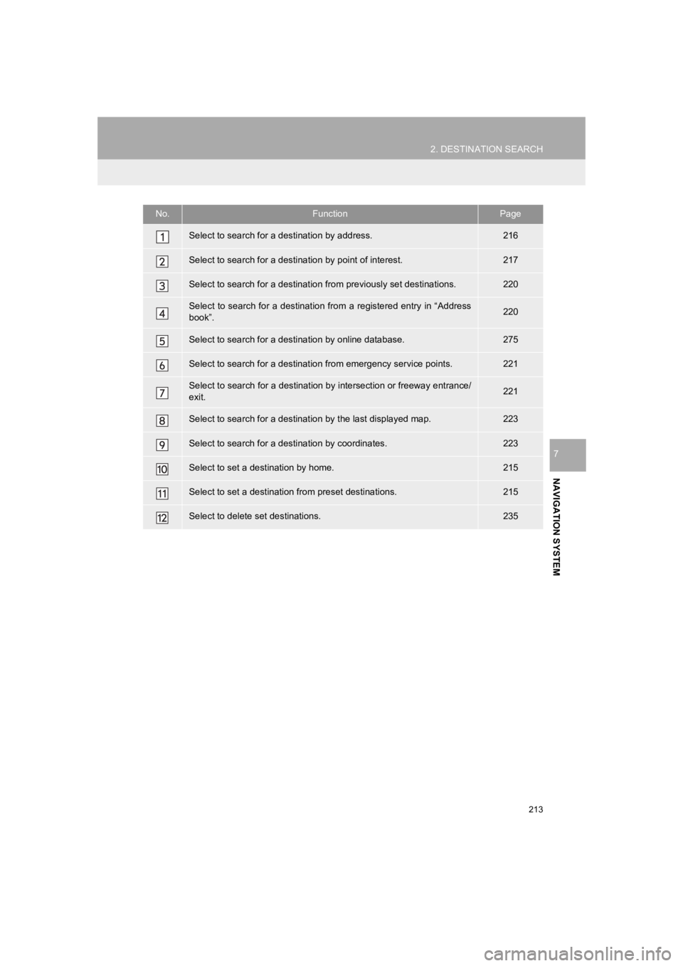 TOYOTA PRIUS 2019 Accessories, Audio & Navigation (in English) 213
2. DESTINATION SEARCH
PRIUS_Navi_OM47C47U_(U)
18.10.10 12:02
NAVIGATION SYSTEM
7
No.FunctionPage
Select to search for a destination by address. 216
Select to search for a destination by point TOYOTA PRIUS 2019 Accessories, Audio & Navigation (in English) 213
2. DESTINATION SEARCH
PRIUS_Navi_OM47C47U_(U)
18.10.10 12:02
NAVIGATION SYSTEM
7
No.FunctionPage
Select to search for a destination by address. 216
Select to search for a destination by point