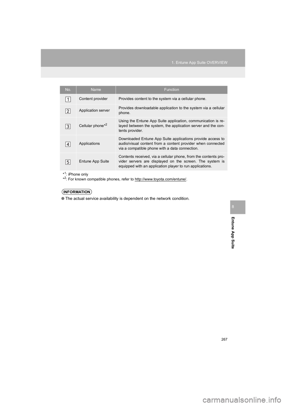 TOYOTA PRIUS 2019 Accessories, Audio & Navigation (in English) 267
1. Entune App Suite OVERVIEW
PRIUS_Navi_OM47C47U_(U)
18.10.10 12:02
Entune App Suite
8
No.NameFunction
Content providerProvides content to the system via a cellular phone.
Application serverPr TOYOTA PRIUS 2019 Accessories, Audio & Navigation (in English) 267
1. Entune App Suite OVERVIEW
PRIUS_Navi_OM47C47U_(U)
18.10.10 12:02
Entune App Suite
8
No.NameFunction
Content providerProvides content to the system via a cellular phone.
Application serverPr