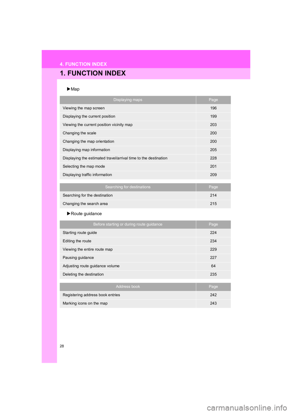TOYOTA PRIUS 2019  Accessories, Audio & Navigation (in English) 28
PRIUS_Navi_OM47C47U_(U)
18.10.10     12:01
4. FUNCTION INDEX
1. FUNCTION INDEX
Map
 Route guidance
Displaying mapsPage
Viewing the map screen196
Displaying the current position199
Viewing the