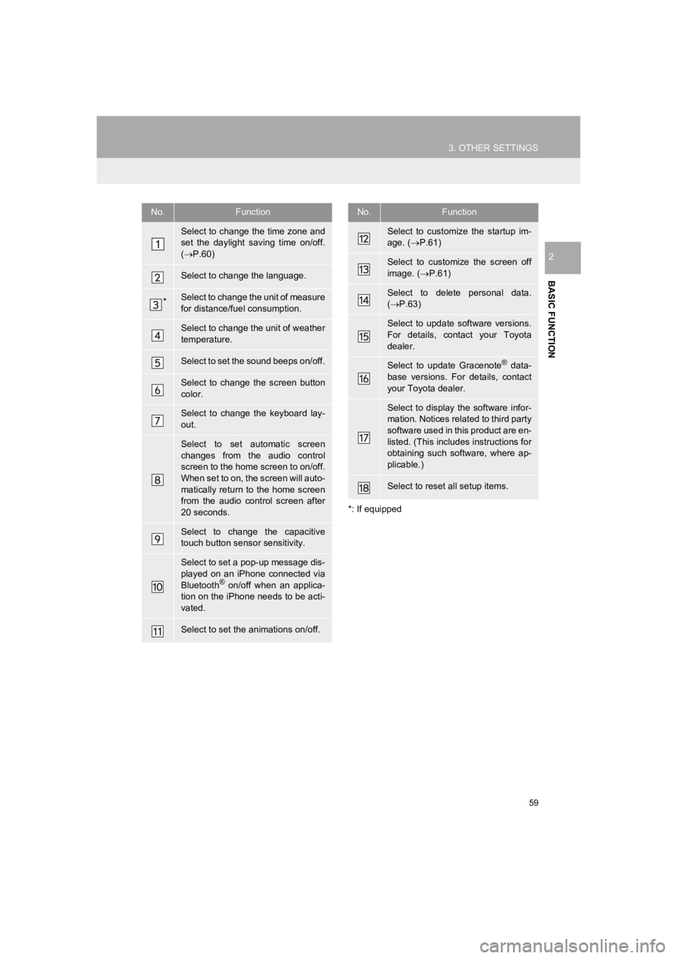TOYOTA PRIUS 2019 Accessories, Audio & Navigation (in English) 59
3. OTHER SETTINGS
PRIUS_Navi_OM47C47U_(U)
18.10.10 12:02
BASIC FUNCTION
2
*: If equipped
No.Function
Select to change the time zone and
set the daylight saving time on/off.
( P.60)
Sel TOYOTA PRIUS 2019 Accessories, Audio & Navigation (in English) 59
3. OTHER SETTINGS
PRIUS_Navi_OM47C47U_(U)
18.10.10 12:02
BASIC FUNCTION
2
*: If equipped
No.Function
Select to change the time zone and
set the daylight saving time on/off.
( P.60)
Sel