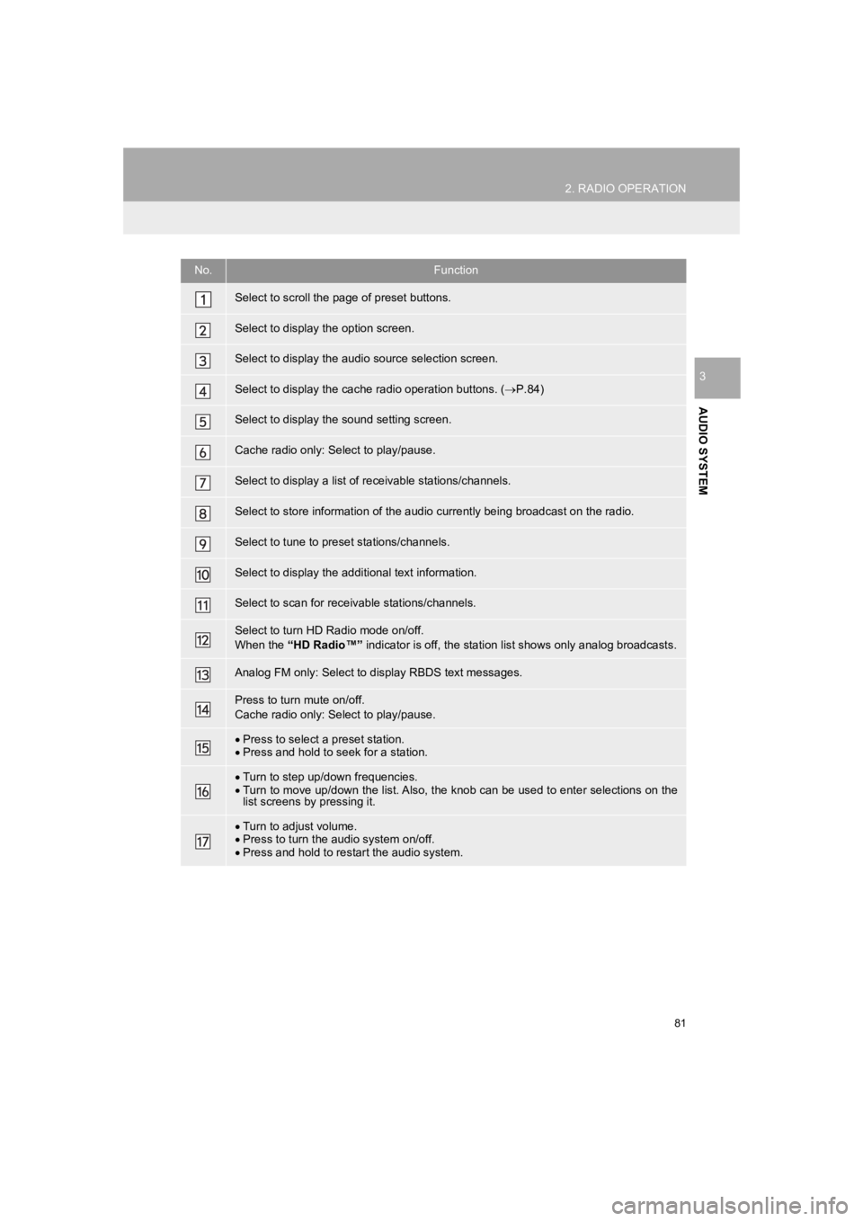 TOYOTA PRIUS 2019 Accessories, Audio & Navigation (in English) 81
2. RADIO OPERATION
PRIUS_Navi_OM47C47U_(U)
18.10.10 12:02
AUDIO SYSTEM
3
No.Function
Select to scroll the page of preset buttons.
Select to display the option screen.
Select to display the audi TOYOTA PRIUS 2019 Accessories, Audio & Navigation (in English) 81
2. RADIO OPERATION
PRIUS_Navi_OM47C47U_(U)
18.10.10 12:02
AUDIO SYSTEM
3
No.Function
Select to scroll the page of preset buttons.
Select to display the option screen.
Select to display the audi