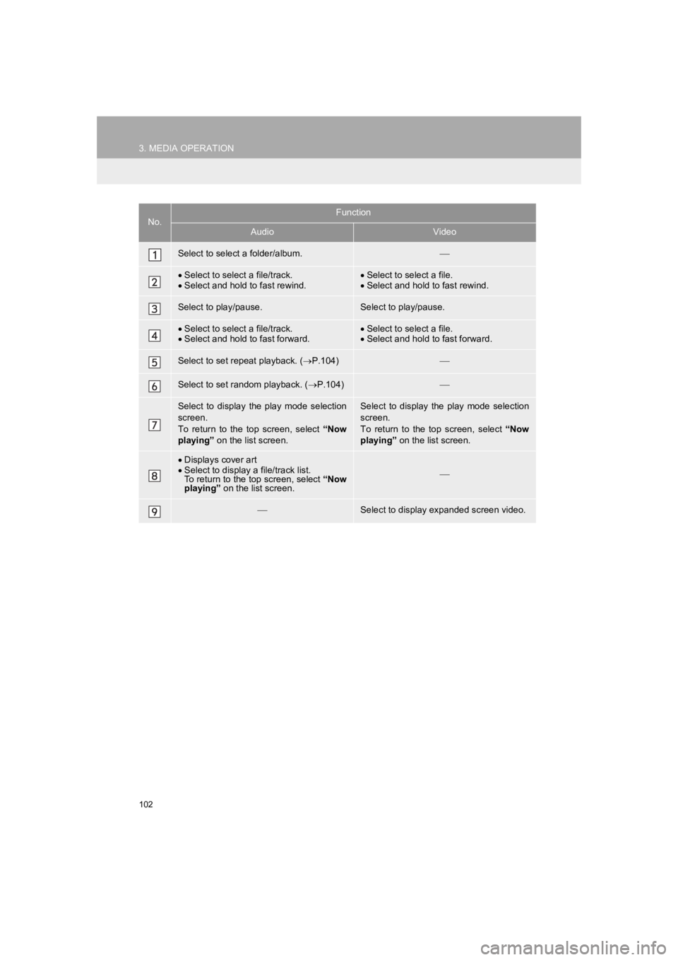 TOYOTA PRIUS 2019  Accessories, Audio & Navigation (in English) 102
3. MEDIA OPERATION
PRIUS_Wide Navi_OM47C48U_(U)
18.10.10     10:30
No.Function
AudioVideo
Select to select a folder/album.
Select to select a file/track.
 Select and hold to fast rewind.