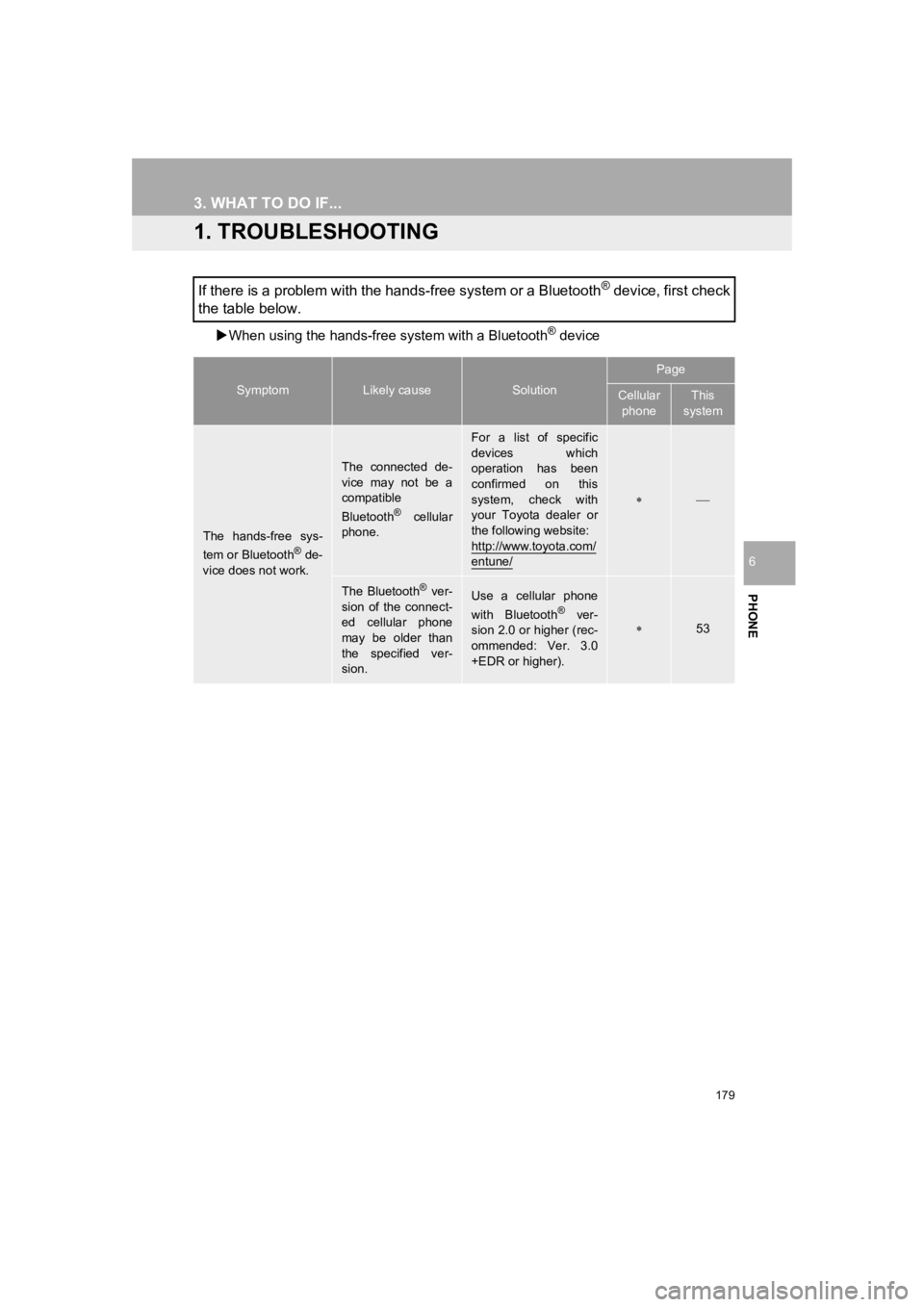 TOYOTA PRIUS 2019 Accessories, Audio & Navigation (in English) 179
PRIUS_Wide Navi_OM47C48U_(U)
18.10.10 10:30
PHONE
6
3. WHAT TO DO IF...
1. TROUBLESHOOTING
When using the h ands-free system with a Bluetooth® device
If there is a problem with the hands-f TOYOTA PRIUS 2019 Accessories, Audio & Navigation (in English) 179
PRIUS_Wide Navi_OM47C48U_(U)
18.10.10 10:30
PHONE
6
3. WHAT TO DO IF...
1. TROUBLESHOOTING
When using the h ands-free system with a Bluetooth® device
If there is a problem with the hands-f