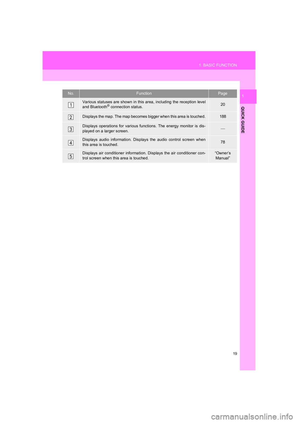 TOYOTA PRIUS 2019 Accessories, Audio & Navigation (in English) 19
1. BASIC FUNCTION
PRIUS_Wide Navi_OM47C48U_(U)
18.10.10 10:30
QUICK GUIDE
1No.FunctionPage
Various statuses are shown in this area, including the reception level
and Bluetooth® connection stat TOYOTA PRIUS 2019 Accessories, Audio & Navigation (in English) 19
1. BASIC FUNCTION
PRIUS_Wide Navi_OM47C48U_(U)
18.10.10 10:30
QUICK GUIDE
1No.FunctionPage
Various statuses are shown in this area, including the reception level
and Bluetooth® connection stat