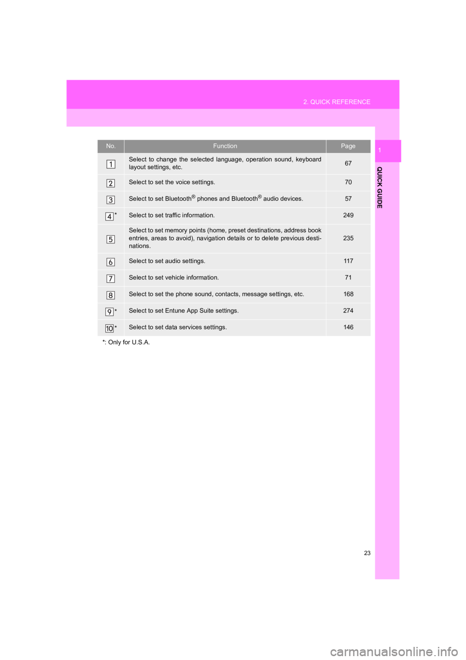 TOYOTA PRIUS 2019 Accessories, Audio & Navigation (in English) 23
2. QUICK REFERENCE
PRIUS_Wide Navi_OM47C48U_(U)
18.10.10 10:30
QUICK GUIDE
1No.FunctionPage
Select to change the selected language, operation sound, keyboard
layout settings, etc.67
Sel TOYOTA PRIUS 2019 Accessories, Audio & Navigation (in English) 23
2. QUICK REFERENCE
PRIUS_Wide Navi_OM47C48U_(U)
18.10.10 10:30
QUICK GUIDE
1No.FunctionPage
Select to change the selected language, operation sound, keyboard
layout settings, etc.67
Sel