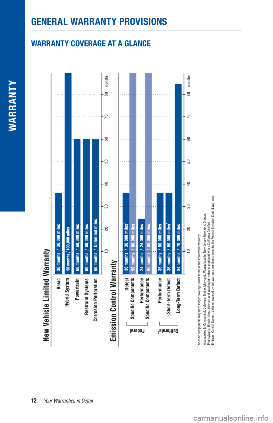 TOYOTA PRIUS 2019 Warranties & Maintenance Guides (in English) 12Your Warranties in Detail
GENERAL WARRANTY PROVISIONS
WARR ANT Y
Specific components may have longer coverage under terms of the Powertrain Warranty.
Also applies to Connecticut, Delaware, Maine, TOYOTA PRIUS 2019 Warranties & Maintenance Guides (in English) 12Your Warranties in Detail
GENERAL WARRANTY PROVISIONS
WARR ANT Y
Specific components may have longer coverage under terms of the Powertrain Warranty.
Also applies to Connecticut, Delaware, Maine,