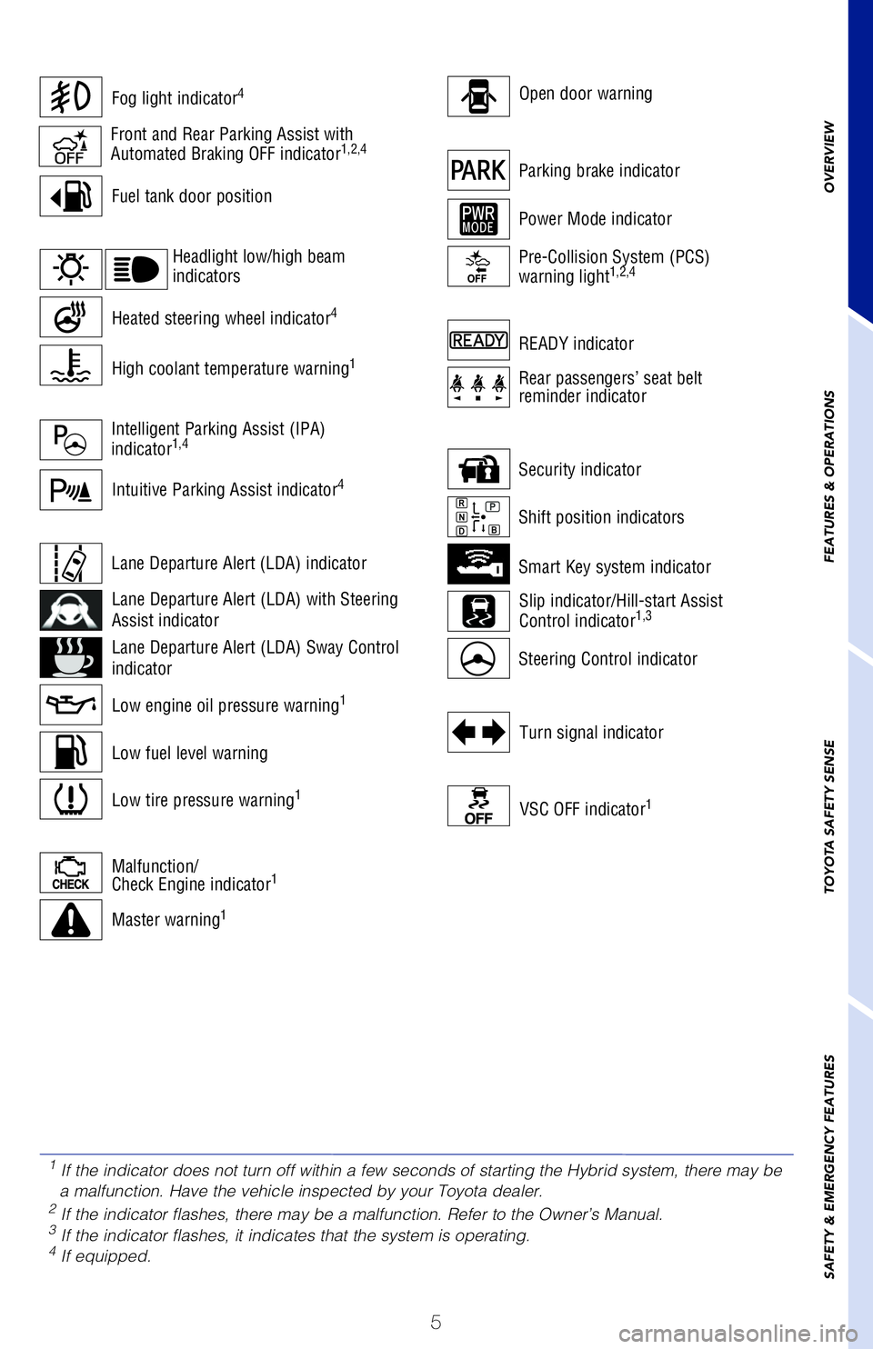 TOYOTA PRIUS 2020 Owners Manual (in English) 5
OVERVIEW
FEATURES & OPERATIONS
TOYOTA SAFETY SENSE
SAFETY & EMERGENCY FEATURES
Power Mode indicator
READY indicator
Open door warning
VSC OFF indicator
1
Turn signal indicator
Parking brake indicato TOYOTA PRIUS 2020 Owners Manual (in English) 5
OVERVIEW
FEATURES & OPERATIONS
TOYOTA SAFETY SENSE
SAFETY & EMERGENCY FEATURES
Power Mode indicator
READY indicator
Open door warning
VSC OFF indicator
1
Turn signal indicator
Parking brake indicato