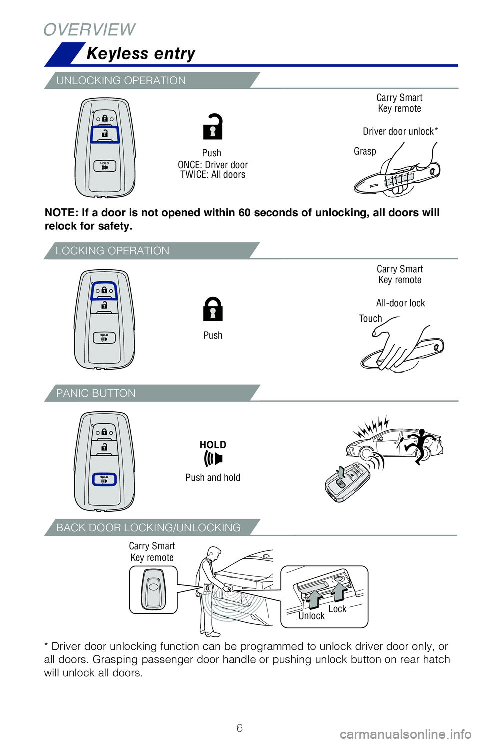 TOYOTA PRIUS 2020  Owners Manual (in English) 6
LOCKING OPERATION
* Driver door unlocking function can be programmed to unlock driver door only, or 
all doors. Grasping passenger door handle or pushing unlock button on rear hatch 
will unlock all