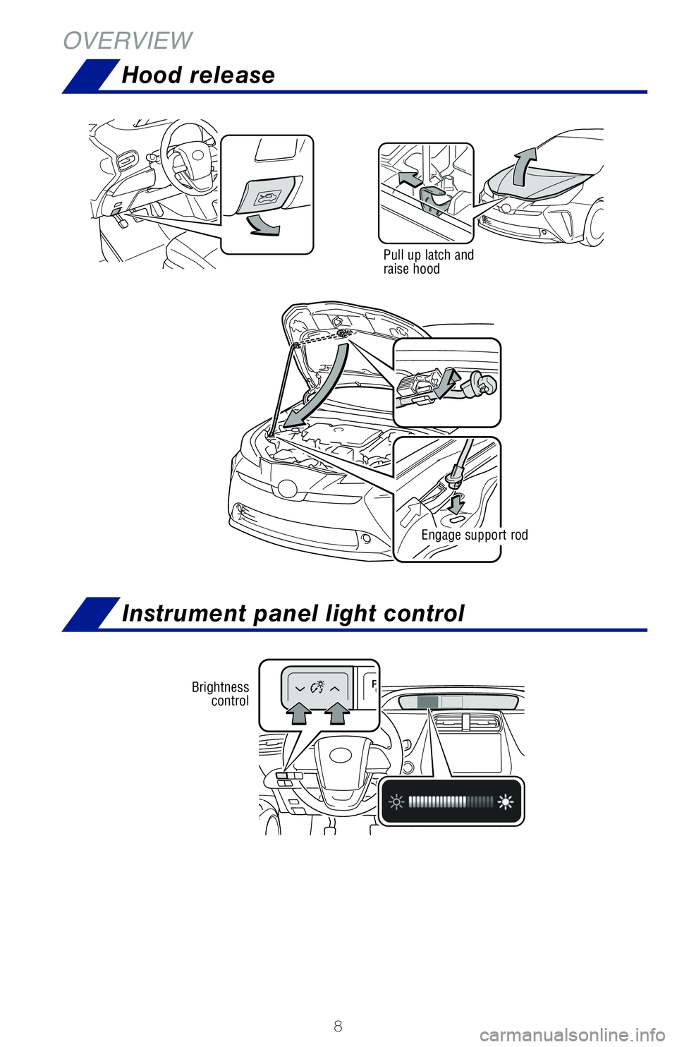 TOYOTA PRIUS 2020  Owners Manual (in English) 8
Instrument panel light control
Hood release
OVERVIEW
Pull up latch and 
raise hood
Engage support rod
Brightness control
62443_MY20_Prius_Text.indd   88/22/19   7:34 PM 