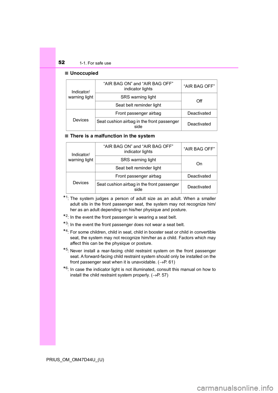 TOYOTA PRIUS 2020   (in English) Workshop Manual 521-1. For safe use
PRIUS_OM_OM47D44U_(U)■
Unoccupied
■There is a malfunction in the system
*1: The  system  judges  a  person  of  adult  size  as  an  adult.  When  a  s
maller
adult  sits  in  