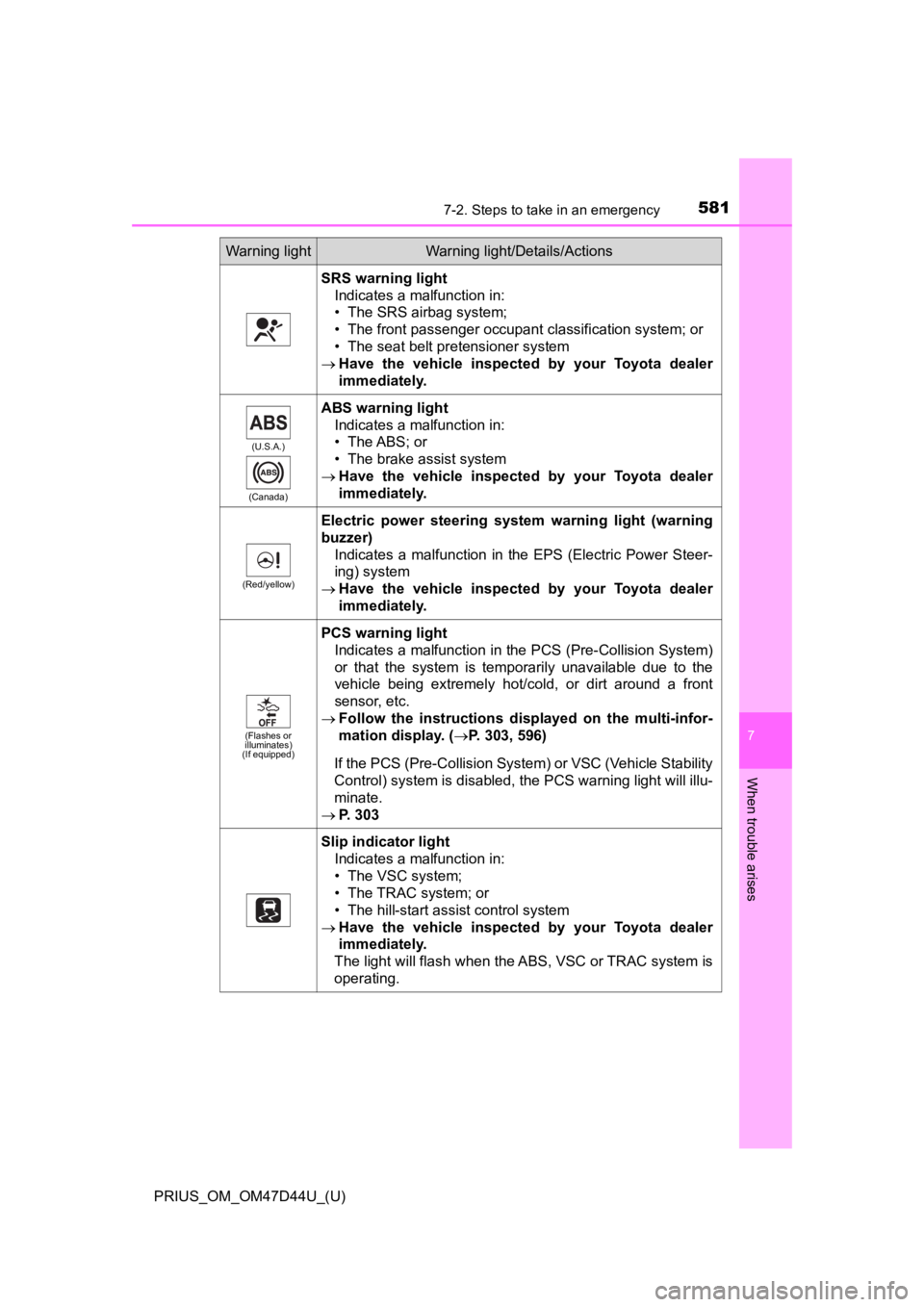 TOYOTA PRIUS 2020  Owners Manual (in English) 5817-2. Steps to take in an emergency
PRIUS_OM_OM47D44U_(U)
7
When trouble arises
SRS warning lightIndicates a malfunction in:
• The SRS airbag system;
• The front passenger occupant classificatio