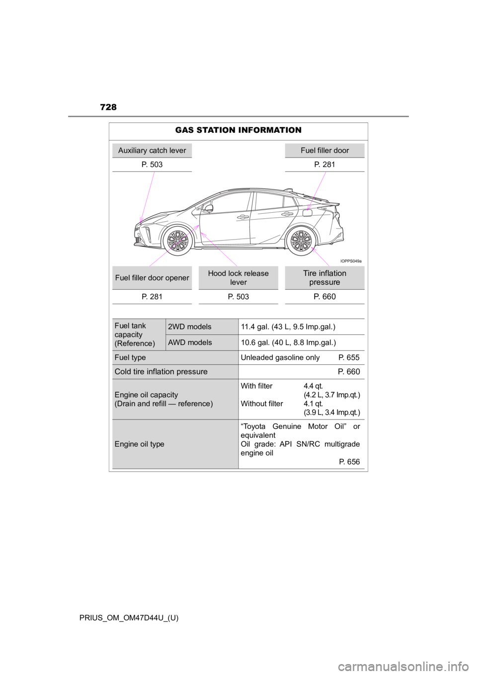 TOYOTA PRIUS 2020  Owners Manual (in English) 728
PRIUS_OM_OM47D44U_(U)
GAS STATION INFORMATION
Auxiliary catch leverFuel filler door
P. 503 P. 281
Fuel filler door openerHood lock release 
leverTire inflation pressure
P. 281 P. 503P. 660
Fuel ta