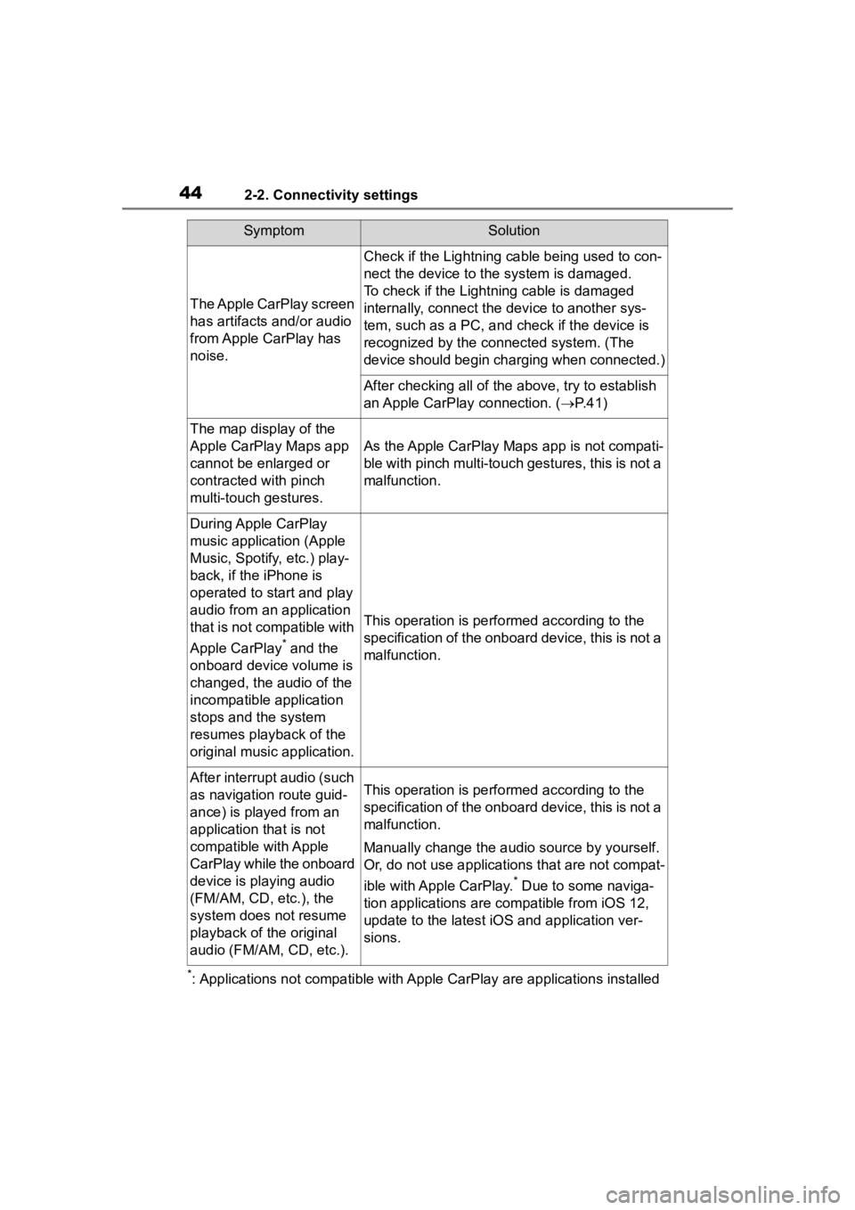 TOYOTA PRIUS 2020 Accessories, Audio & Navigation (in English) 442-2. Connectivity settings
*: Applications not compatible with Apple CarPlay are applications installed
The Apple CarPlay screen
has artifacts and/or audio
from Apple CarPlay has
noise.
Check if TOYOTA PRIUS 2020 Accessories, Audio & Navigation (in English) 442-2. Connectivity settings
*: Applications not compatible with Apple CarPlay are applications installed
The Apple CarPlay screen
has artifacts and/or audio
from Apple CarPlay has
noise.
Check if