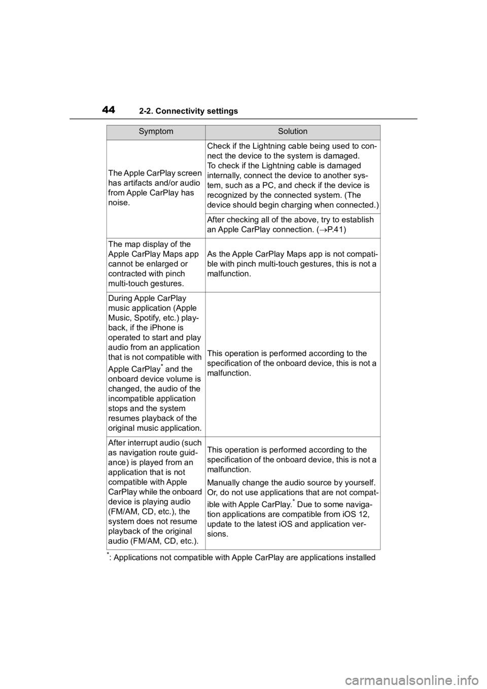 TOYOTA PRIUS 2020  Accessories, Audio & Navigation (in English) 442-2. Connectivity settings
*: Applications not compatible with Apple CarPlay are applications installed 
The Apple CarPlay screen 
has artifacts and/or audio 
from Apple CarPlay has 
noise.
Check if