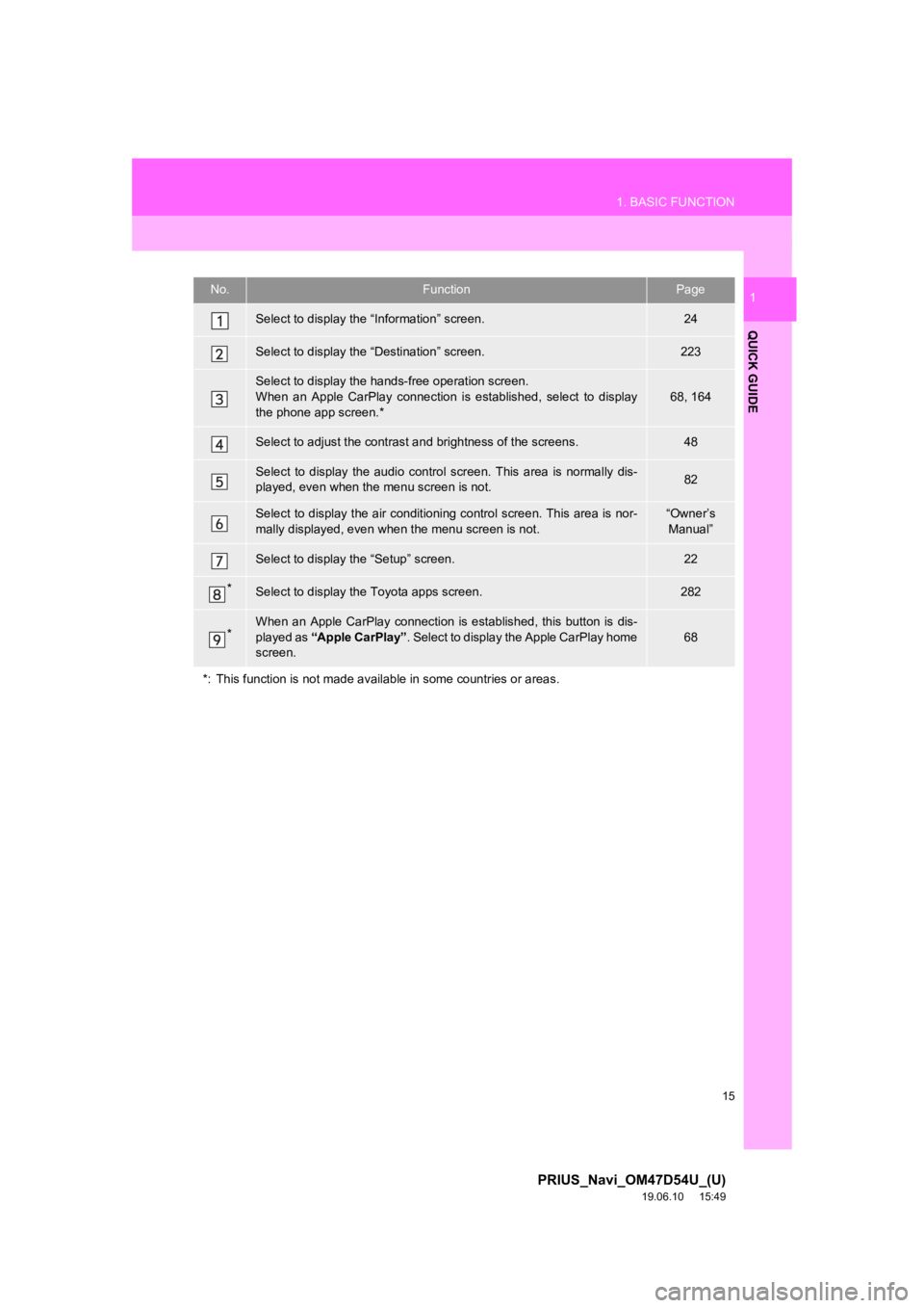 TOYOTA PRIUS 2020  Accessories, Audio & Navigation (in English) 15
1. BASIC FUNCTION
PRIUS_Navi_OM47D54U_(U)
19.06.10     15:49
QUICK GUIDE
1No.FunctionPage
Select to display the “Information” screen.24
Select to display the “Destination” screen.223
Select