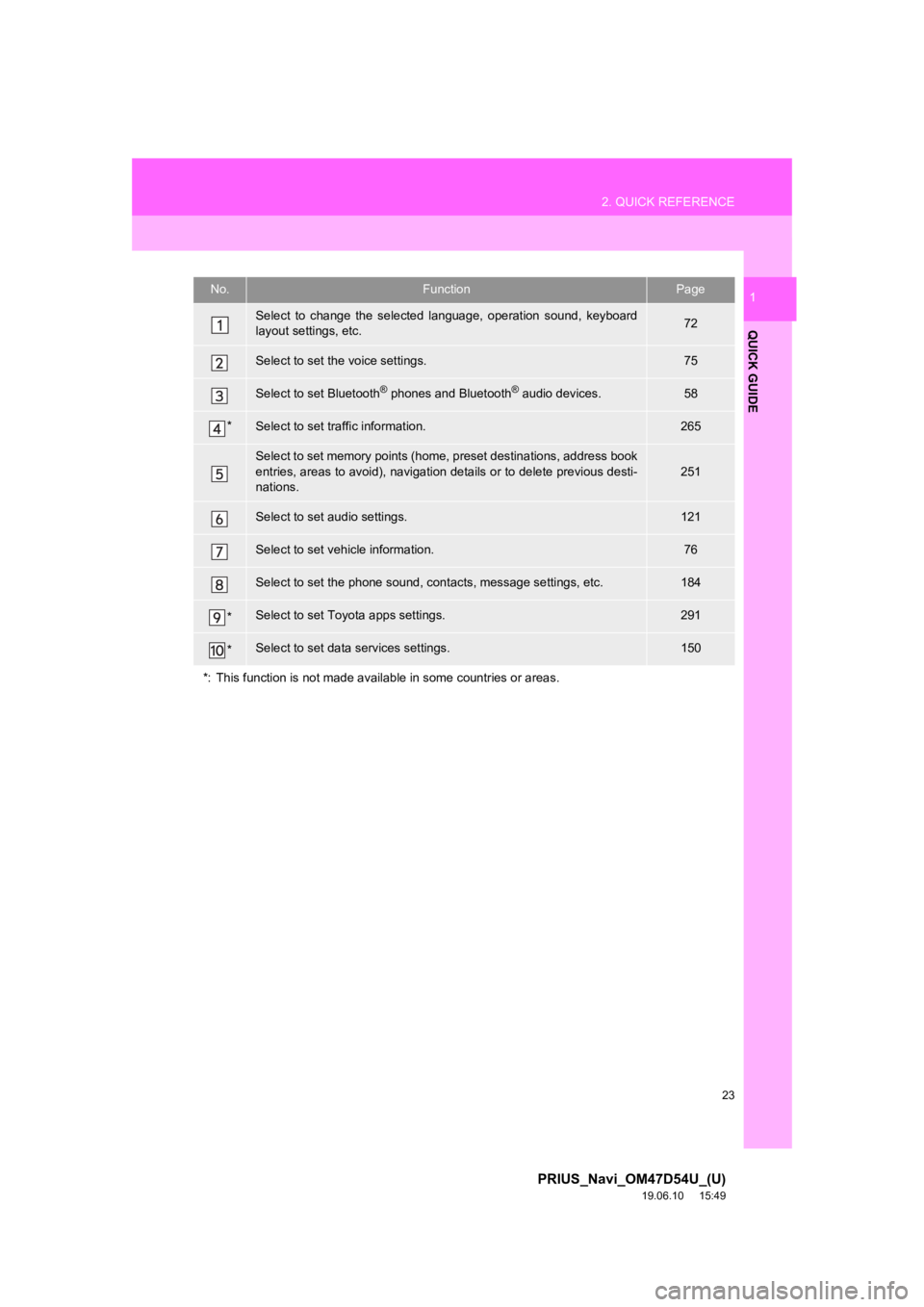 TOYOTA PRIUS 2020  Accessories, Audio & Navigation (in English) 23
2. QUICK REFERENCE
PRIUS_Navi_OM47D54U_(U)
19.06.10     15:49
QUICK GUIDE
1No.FunctionPage
Select  to  change  the  selected  language,  operation  sound,  keyboard
layout settings, etc.72
Select t