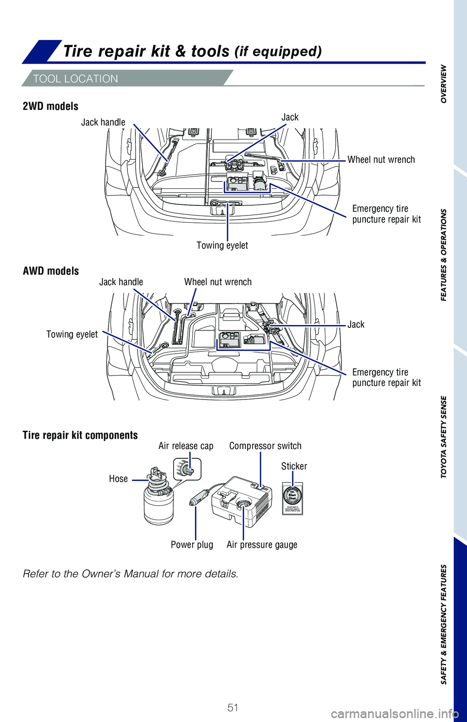TOYOTA PRIUS 2021   (in English) Workshop Manual 51
Tire repair kit & tools (if equipped)
TOOL LOCATION
Tire repair kit components
Sticker
2WD models
AWD models
Jack
Jack
Towing eyelet 
Towing eyelet 
Wheel nut wrench
Wheel nut wrench
Emergency tire
