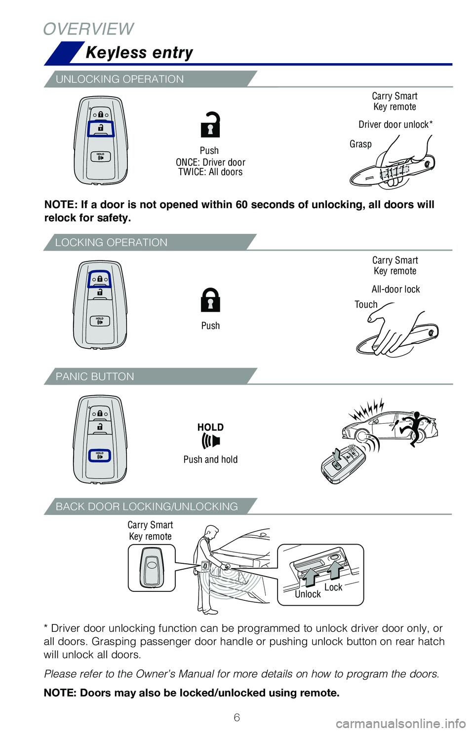 TOYOTA PRIUS 2021  Owners Manual (in English) 6
LOCKING OPERATION
* Driver door unlocking function can be programmed to unlock driver door only, or 
all doors. Grasping passenger door handle or pushing unlock button on rear hatch 
will unlock all