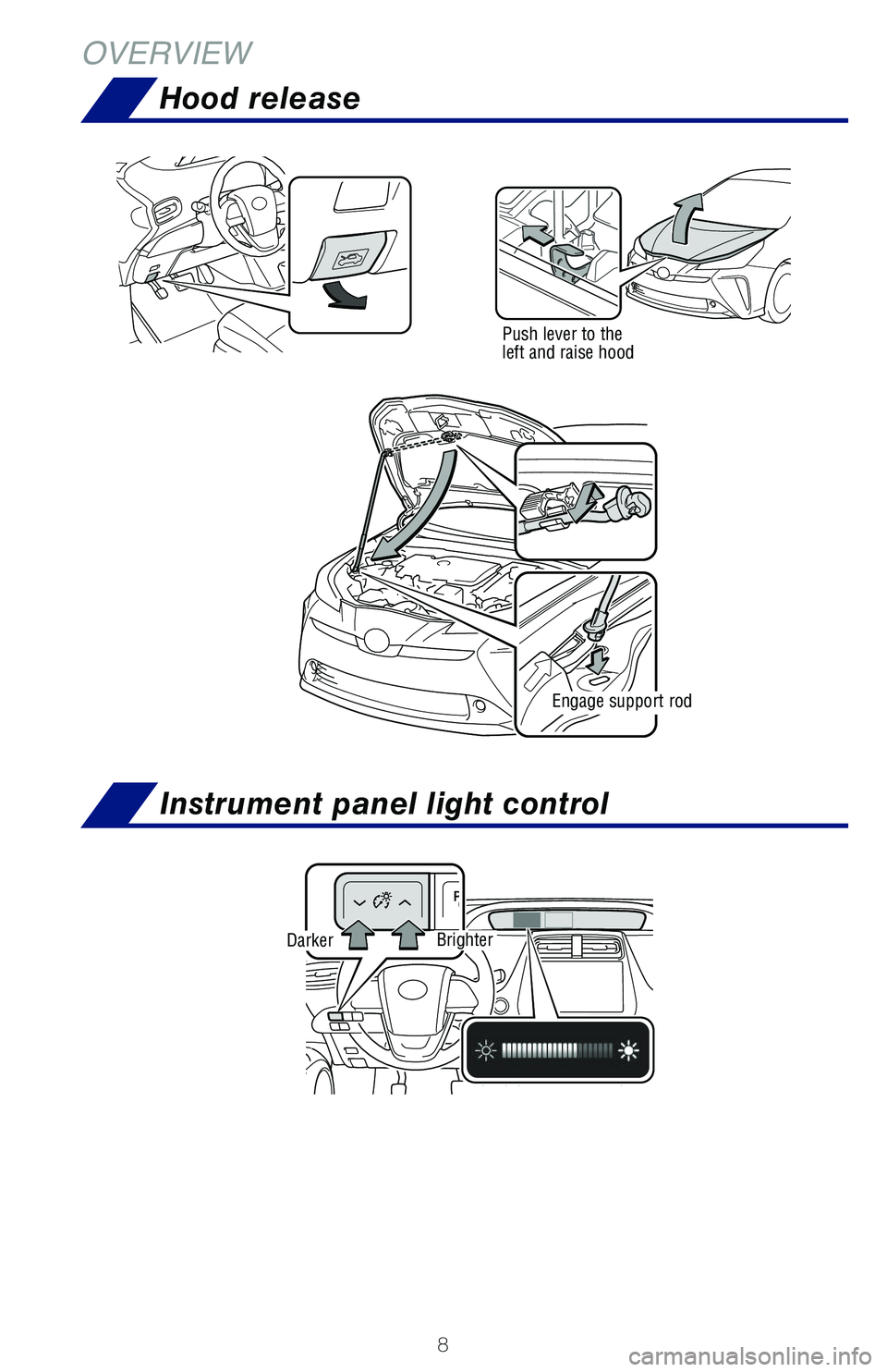 TOYOTA PRIUS 2021  Owners Manual (in English) 8
Instrument panel light control
Hood release
OVERVIEW
Push lever to the left and raise hood
Engage support rod
DarkerBrighter
126899_MY21_Prius_QRG_V2_ML_0614_R1.indd   8126899_MY21_Prius_QRG_V2_ML_0