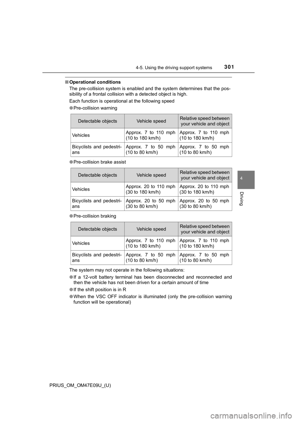 TOYOTA PRIUS 2021  Owners Manual (in English) PRIUS_OM_OM47E09U_(U)
3014-5. Using the driving support systems
4
Driving
■Operational conditions
The pre-collision system is enabled and the system determines that the pos-
sibility of a frontal co