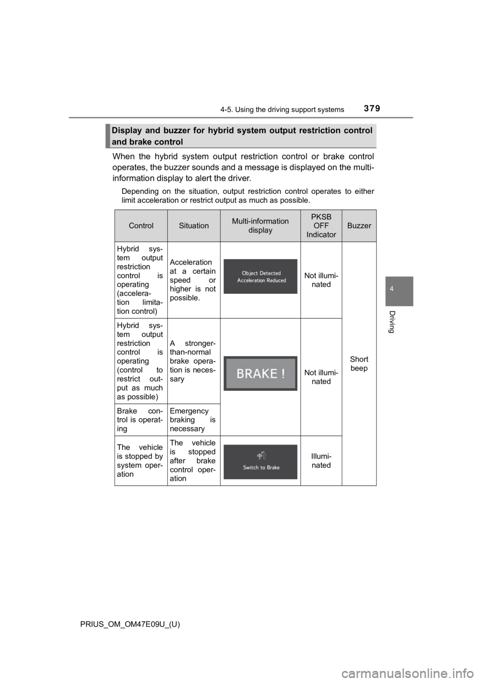 TOYOTA PRIUS 2021  Owners Manual (in English) PRIUS_OM_OM47E09U_(U)
3794-5. Using the driving support systems
4
Driving
When  the  hybrid  system  output  restriction  control  or  brake  cont rol
operates, the buzzer sounds and a message is disp