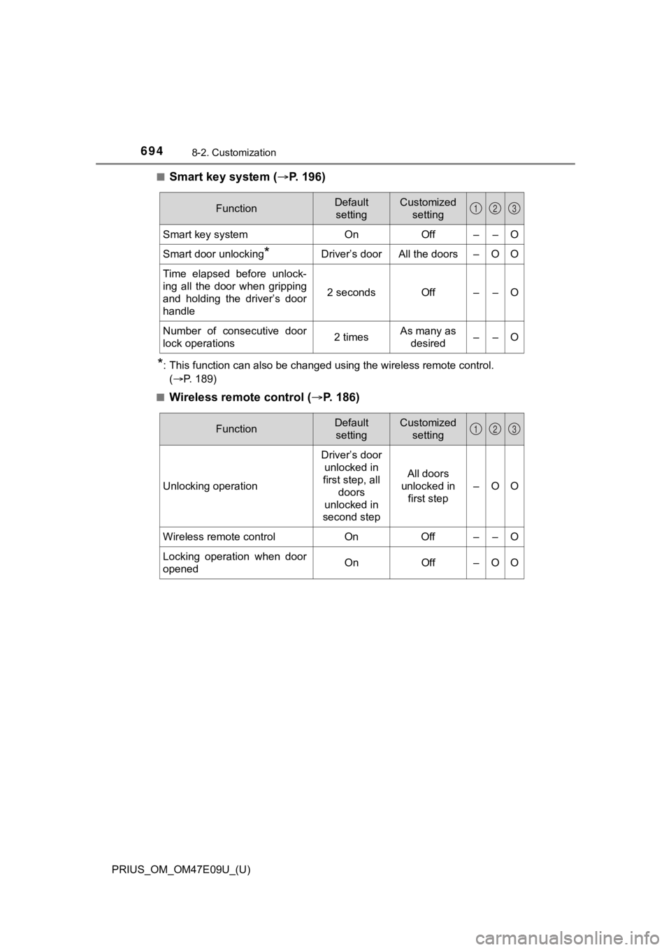 TOYOTA PRIUS 2021  Owners Manual (in English) 694
PRIUS_OM_OM47E09U_(U)
8-2. Customization
■Smart key system (P.   1 9 6 )
*: This function can also be changed using the wireless remote control. 
(P. 189)
■
Wireless remote control ( 